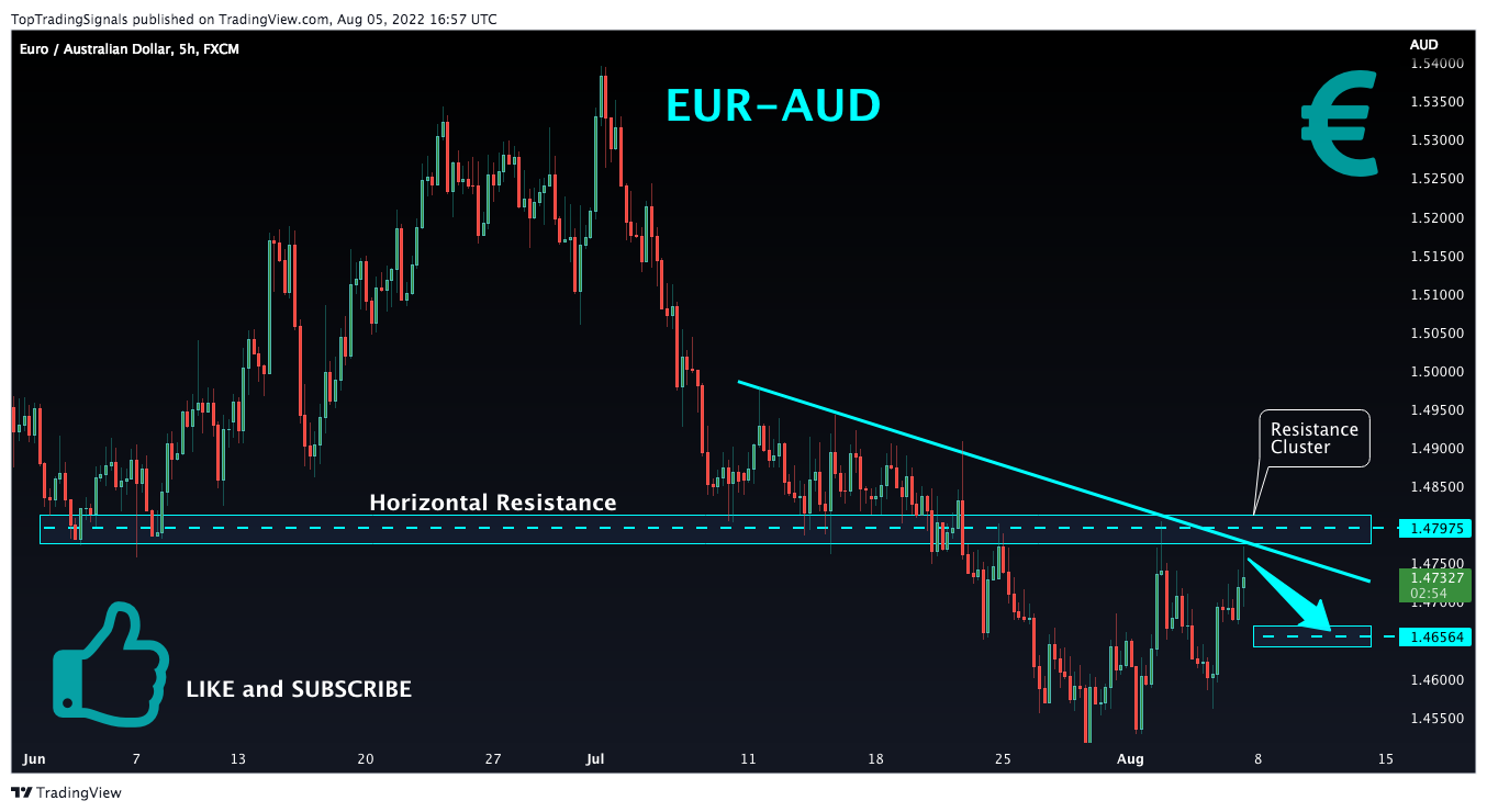 FX:EURAUD Chart Image by TopTradingSignals