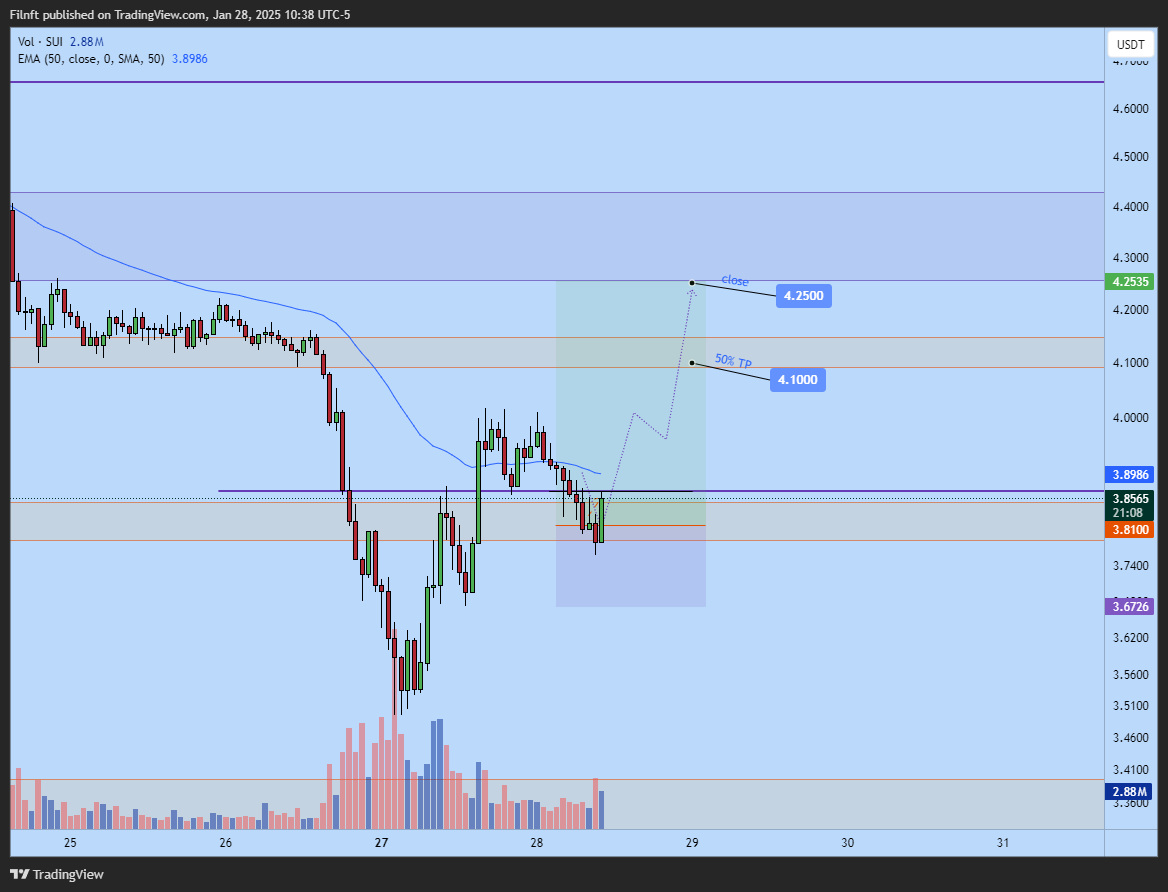 BINANCE:SUIUSDT Chart Image by Filnft
