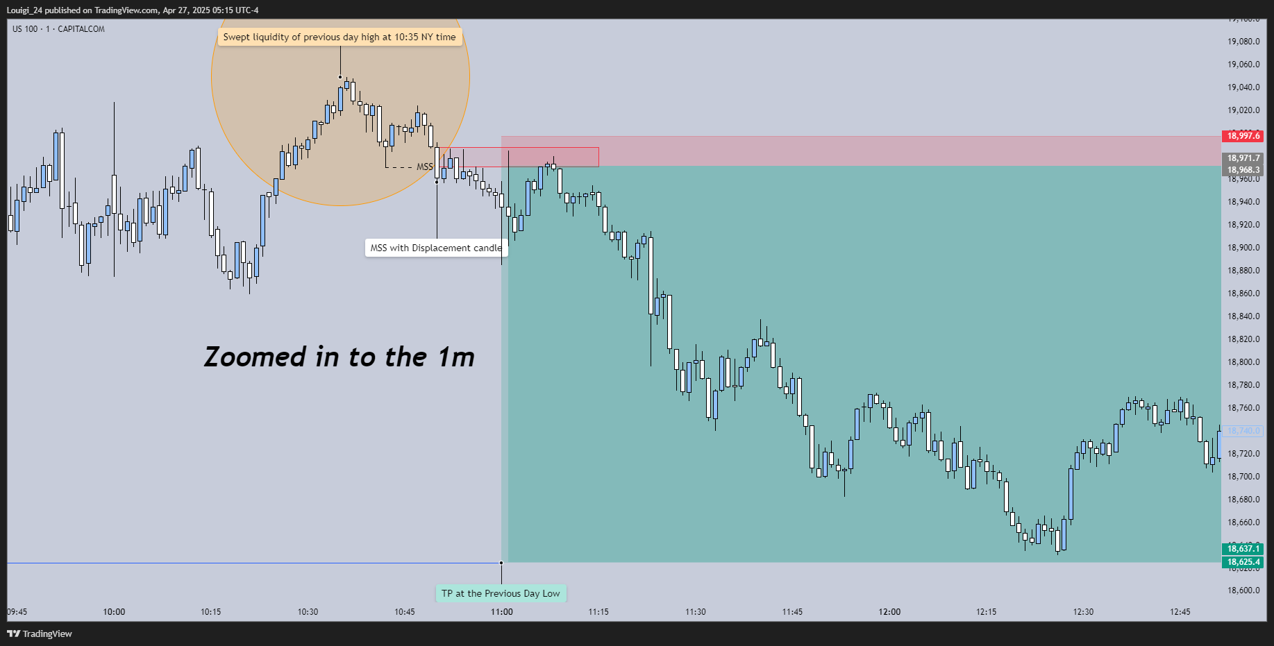 CAPITALCOM:US100 Chart Image by Louigi_24