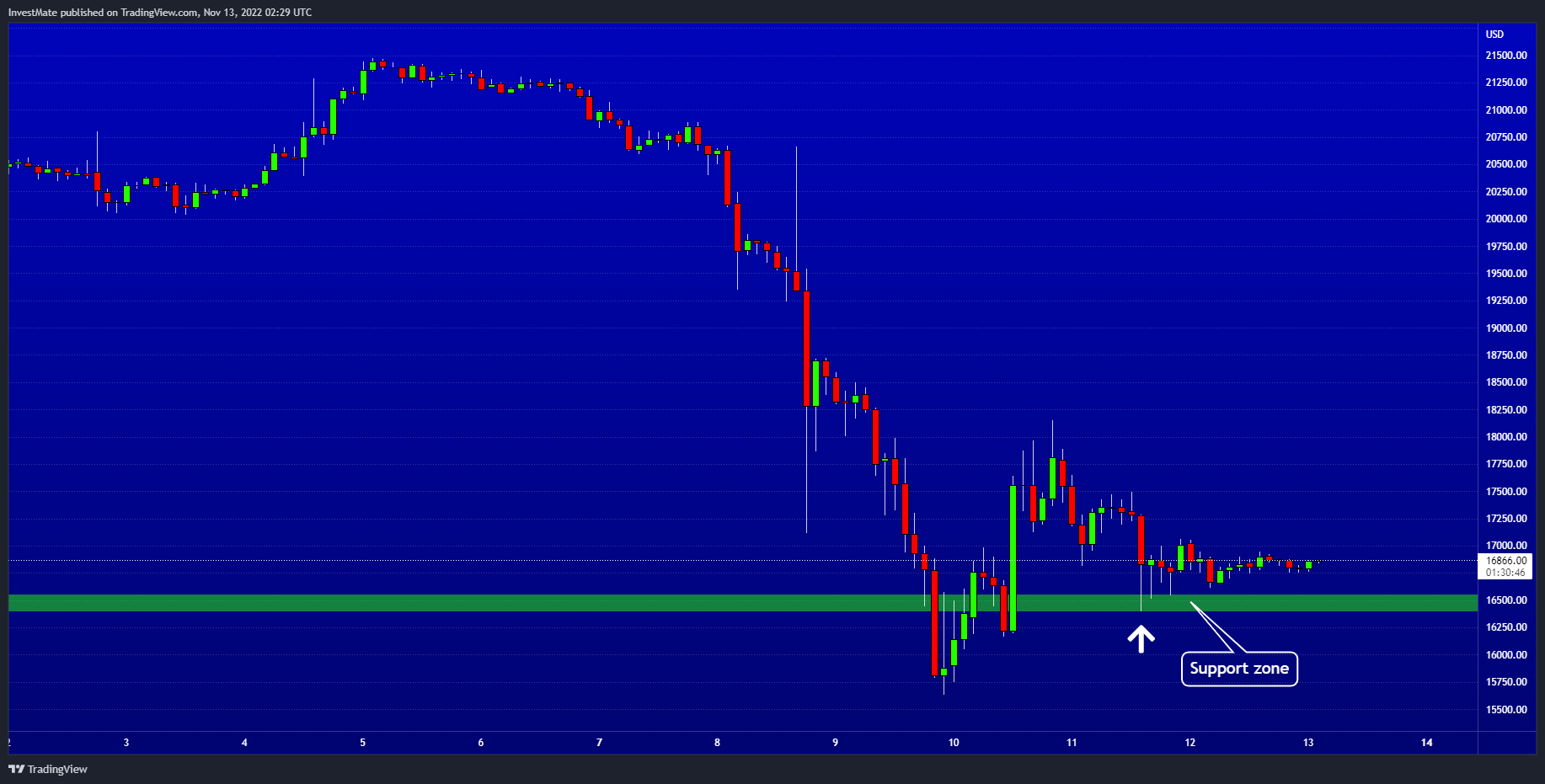BITSTAMP:BTCUSD Chart Image by InvestMate