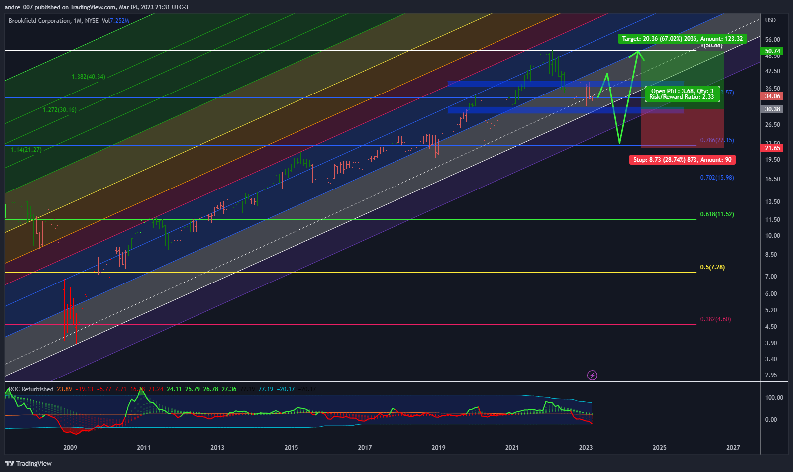 NYSE:BN Chart Image by andre_007