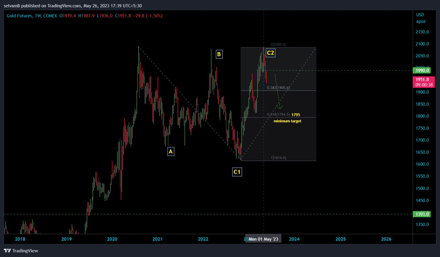 COMEX:GC1! Chart Image by selvamB
