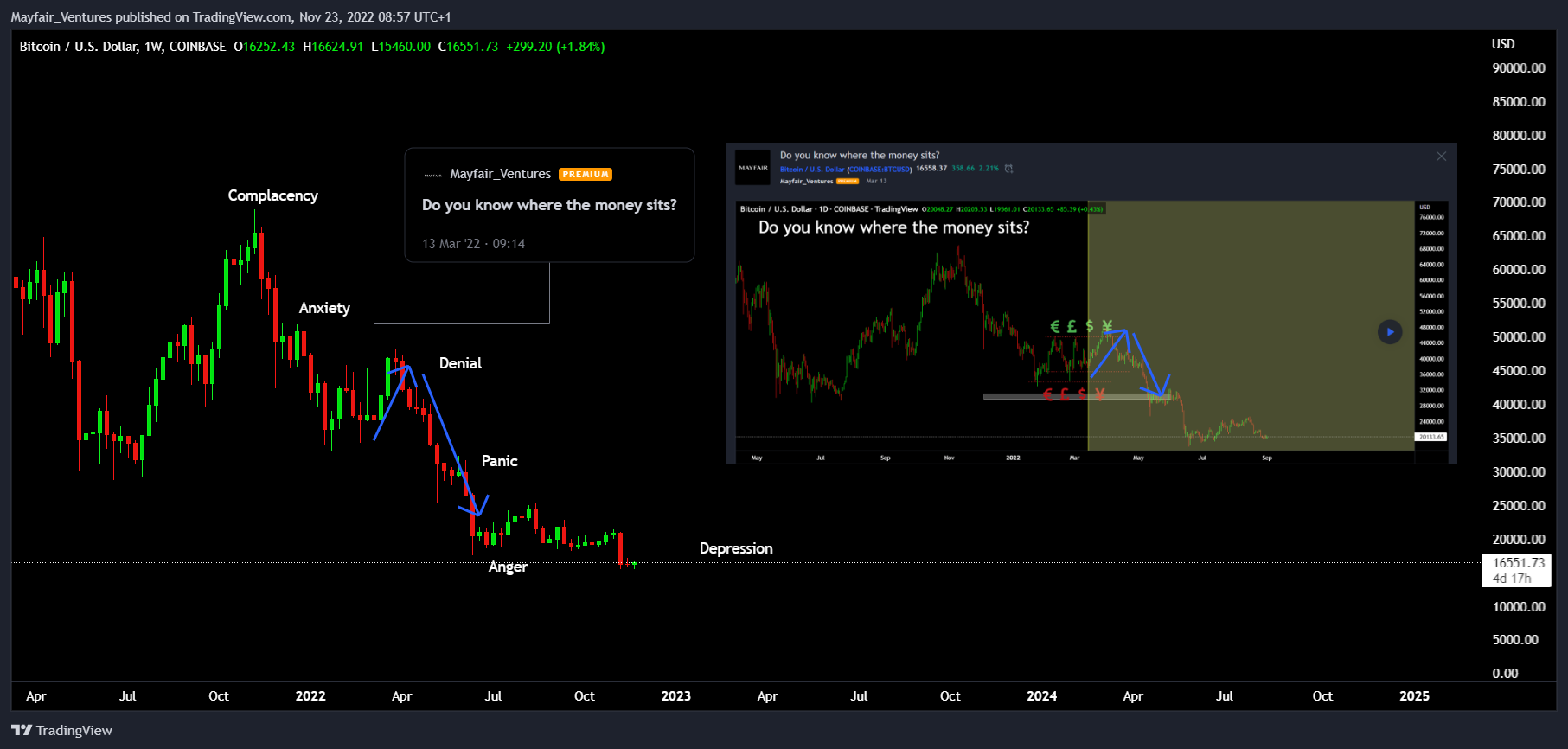 COINBASE:BTCUSD Chart Image by Mayfair_Ventures