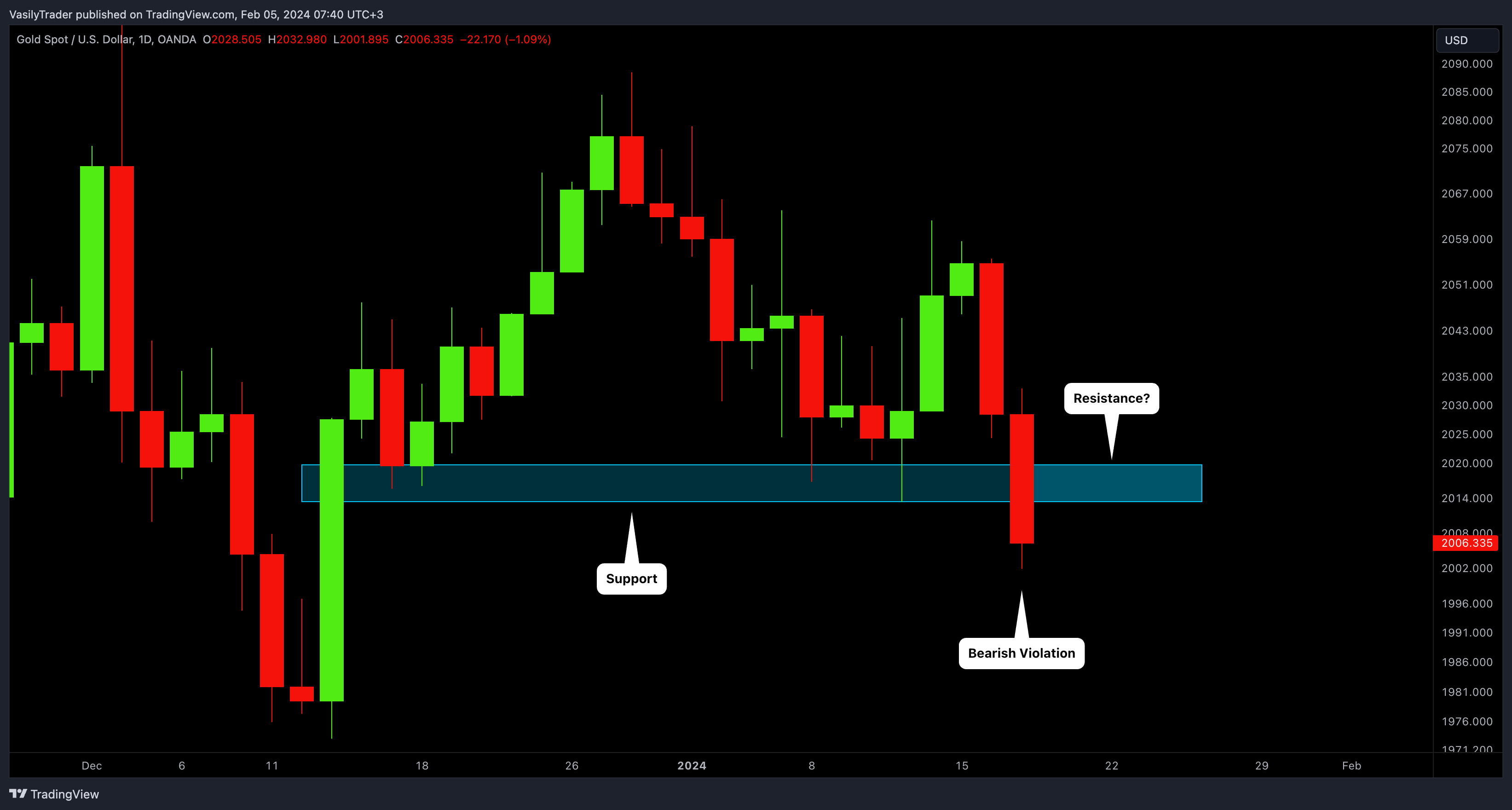 OANDA:XAUUSD Chart Image by VasilyTrader
