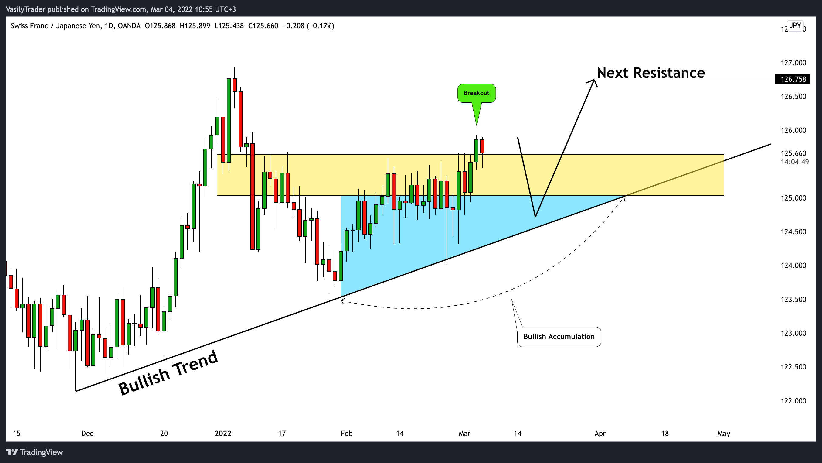 OANDA:CHFJPY Chart Image by VasilyTrader