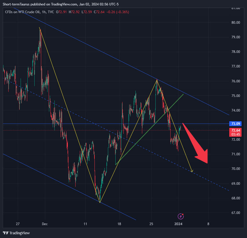 TVC:USOIL Chart Image by Short-termTaurus