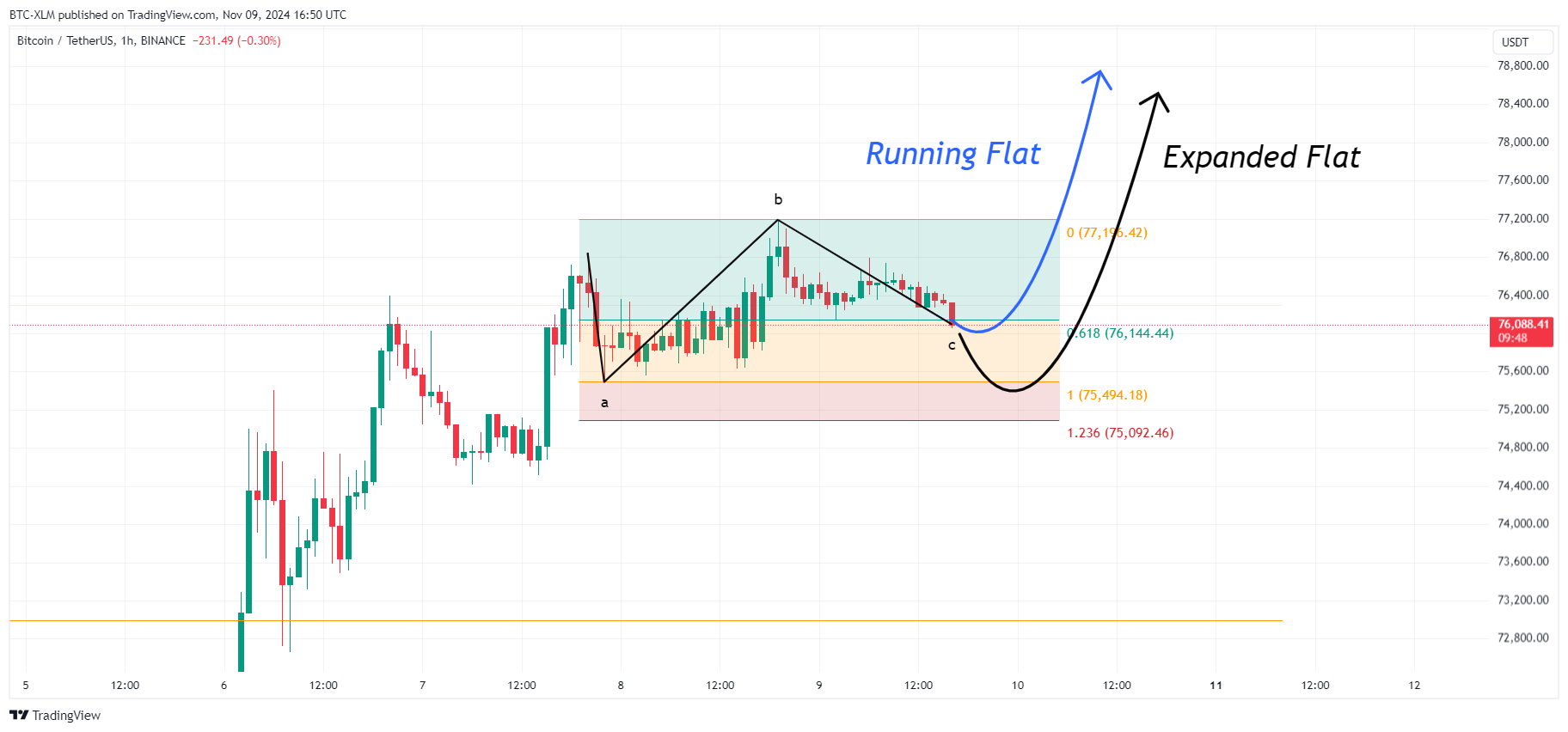 BINANCE:BTCUSDT Chart Image by BTC-XLM
