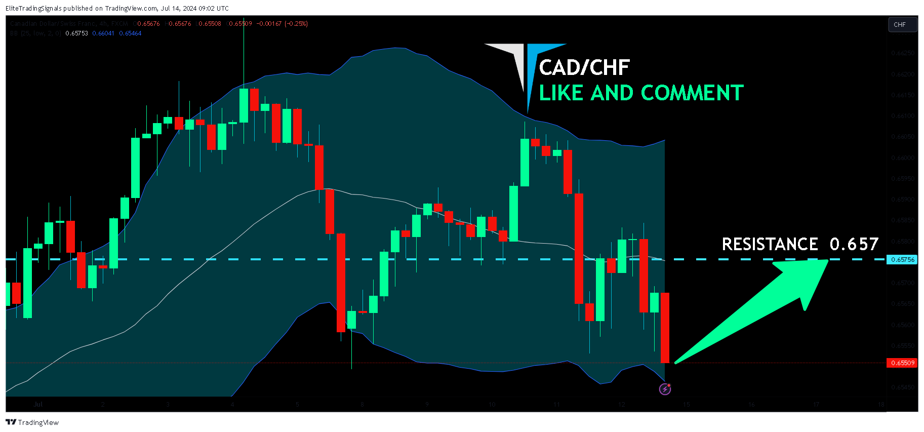 FX:CADCHF Chart Image by EliteTradingSignals