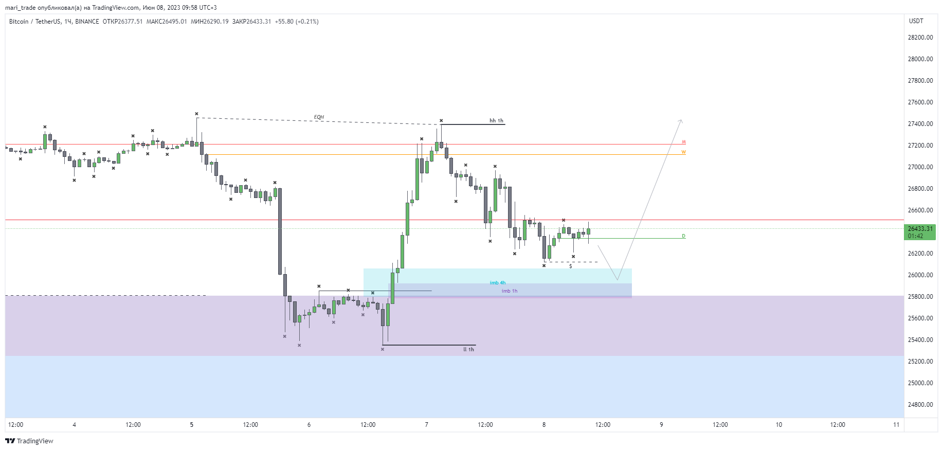 BINANCE:BTCUSDT Chart Image by mari_trade