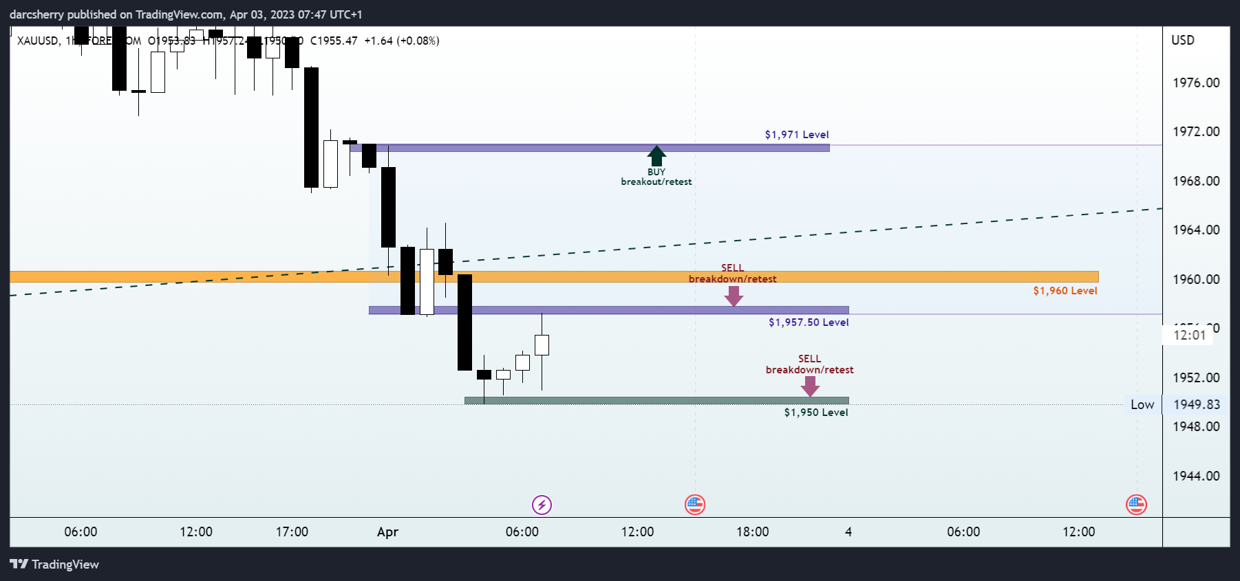 FOREXCOM:XAUUSD Chart Image by darcsherry