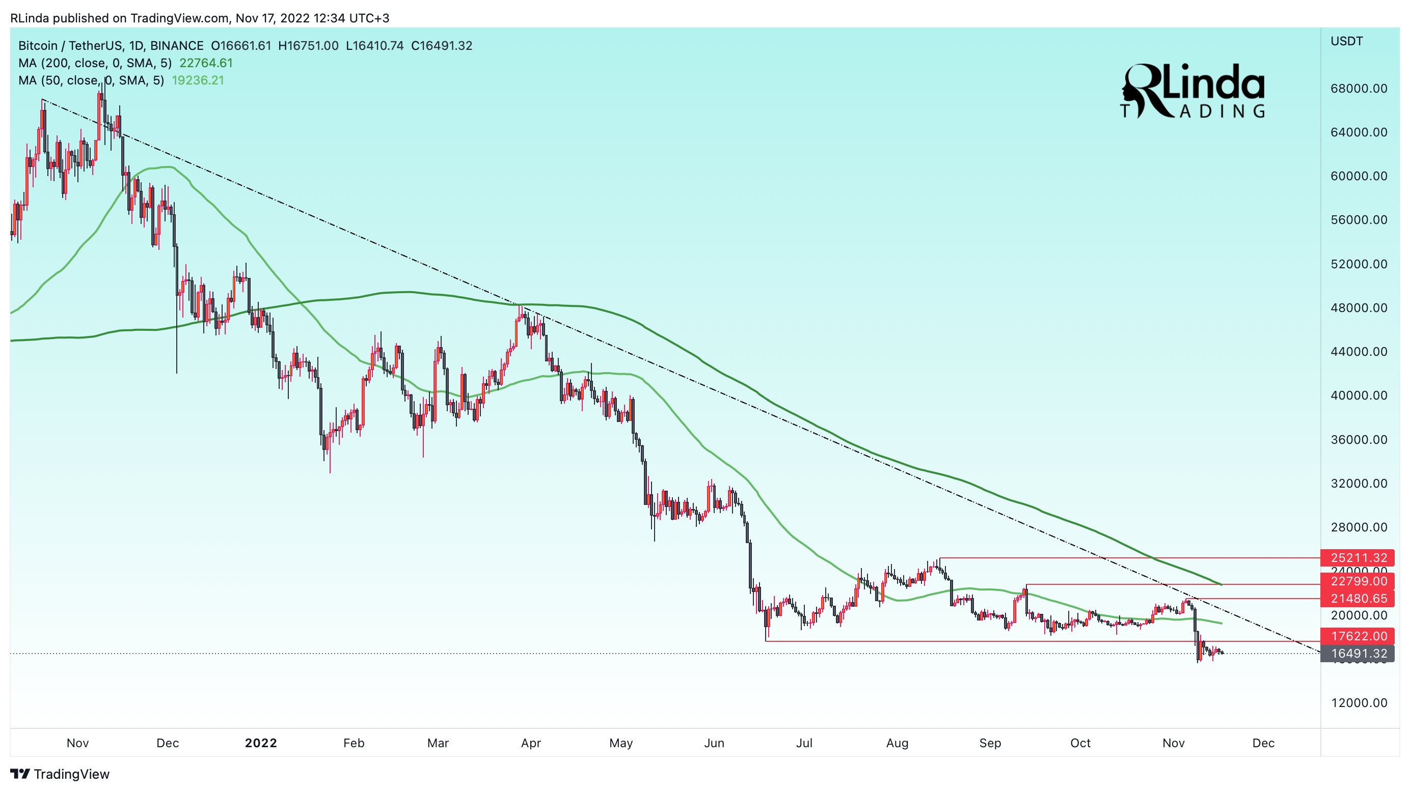 BINANCE:BTCUSDT Chart Image by RLinda
