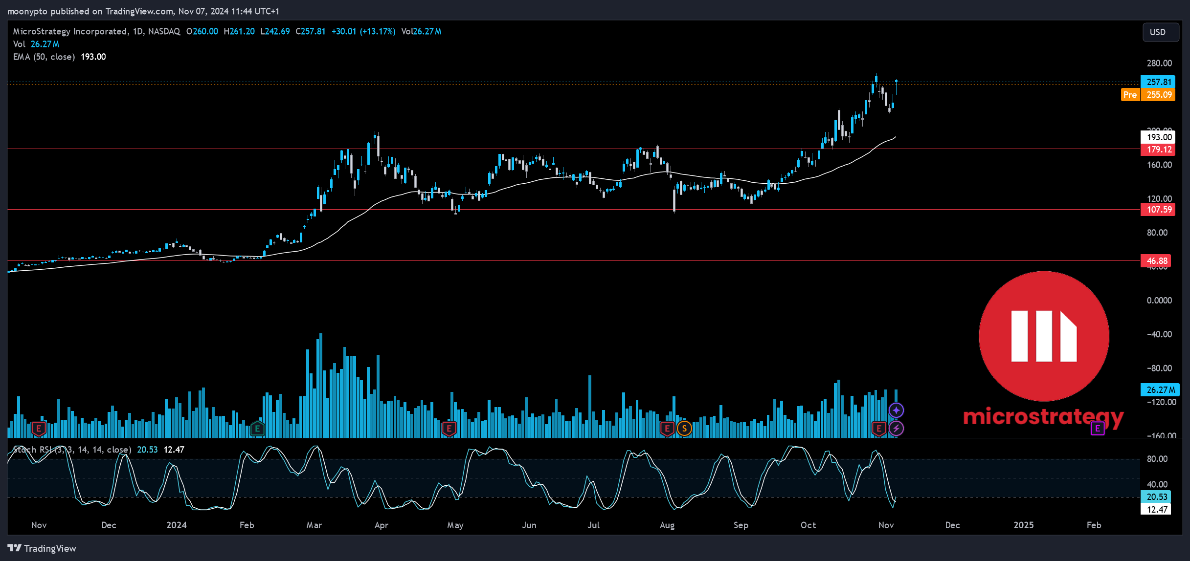 BATS:MSTR Chart Image by moonypto