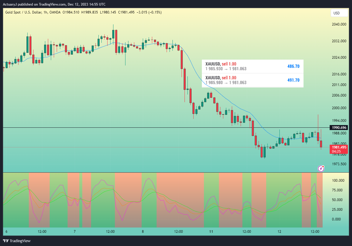 OANDA:XAUUSD Chart Image by ActuaryJ