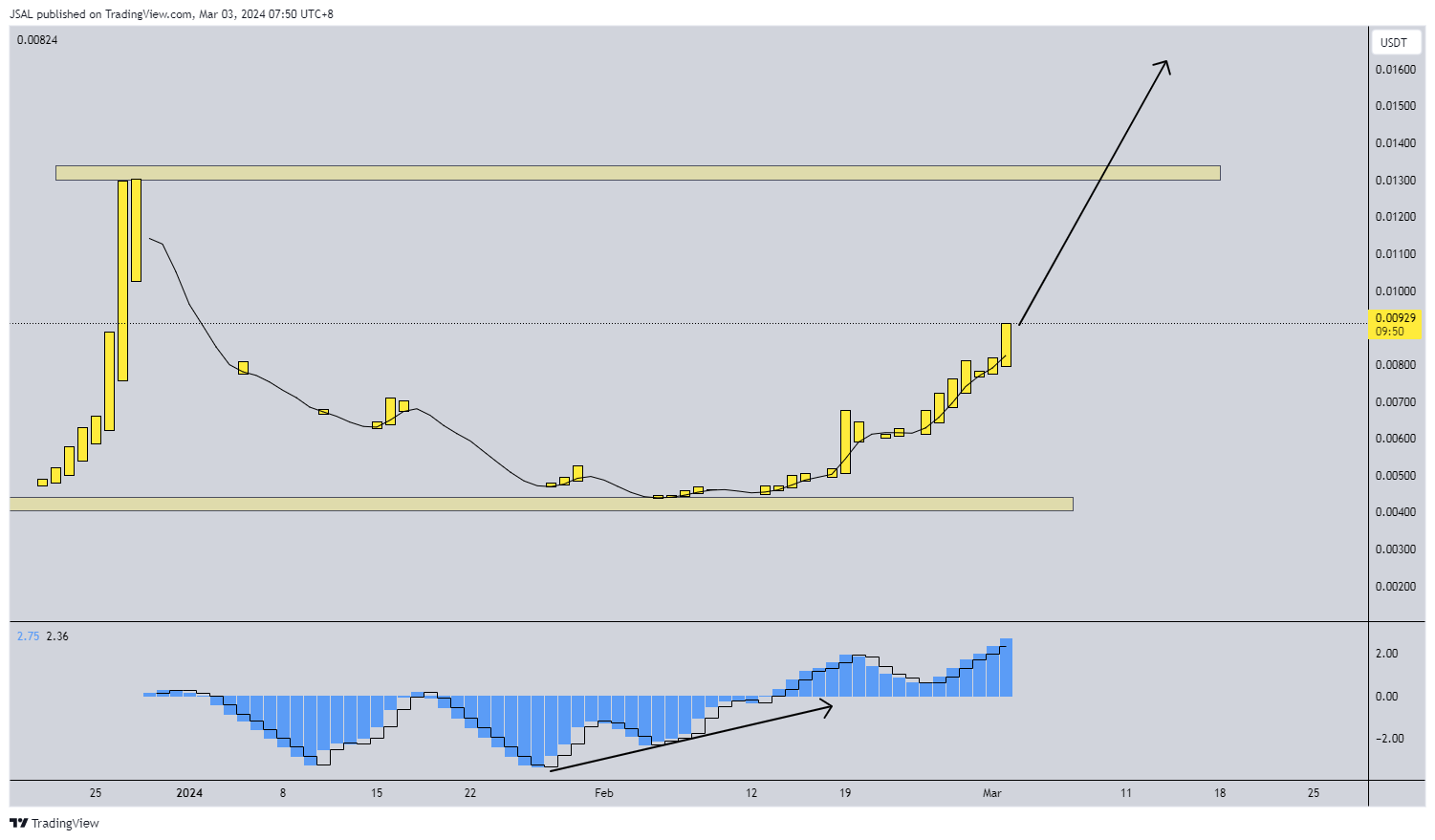 BITGET:1CATUSDT Chart Image by JSAL