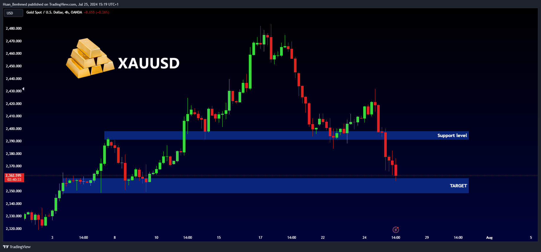 OANDA:XAUUSD Chart Image by Hsan_Benhmed
