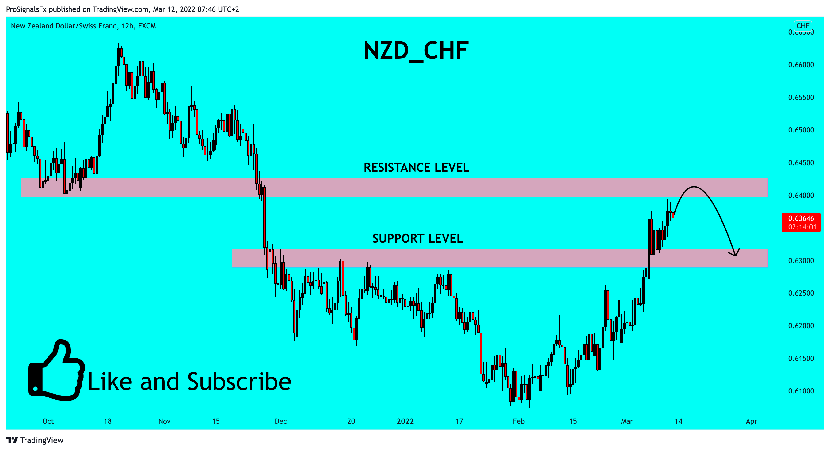 FX:NZDCHF Chart Image by ProSignalsFx