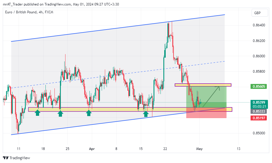 FX:EURGBP Chart Image by mrAT_Trader