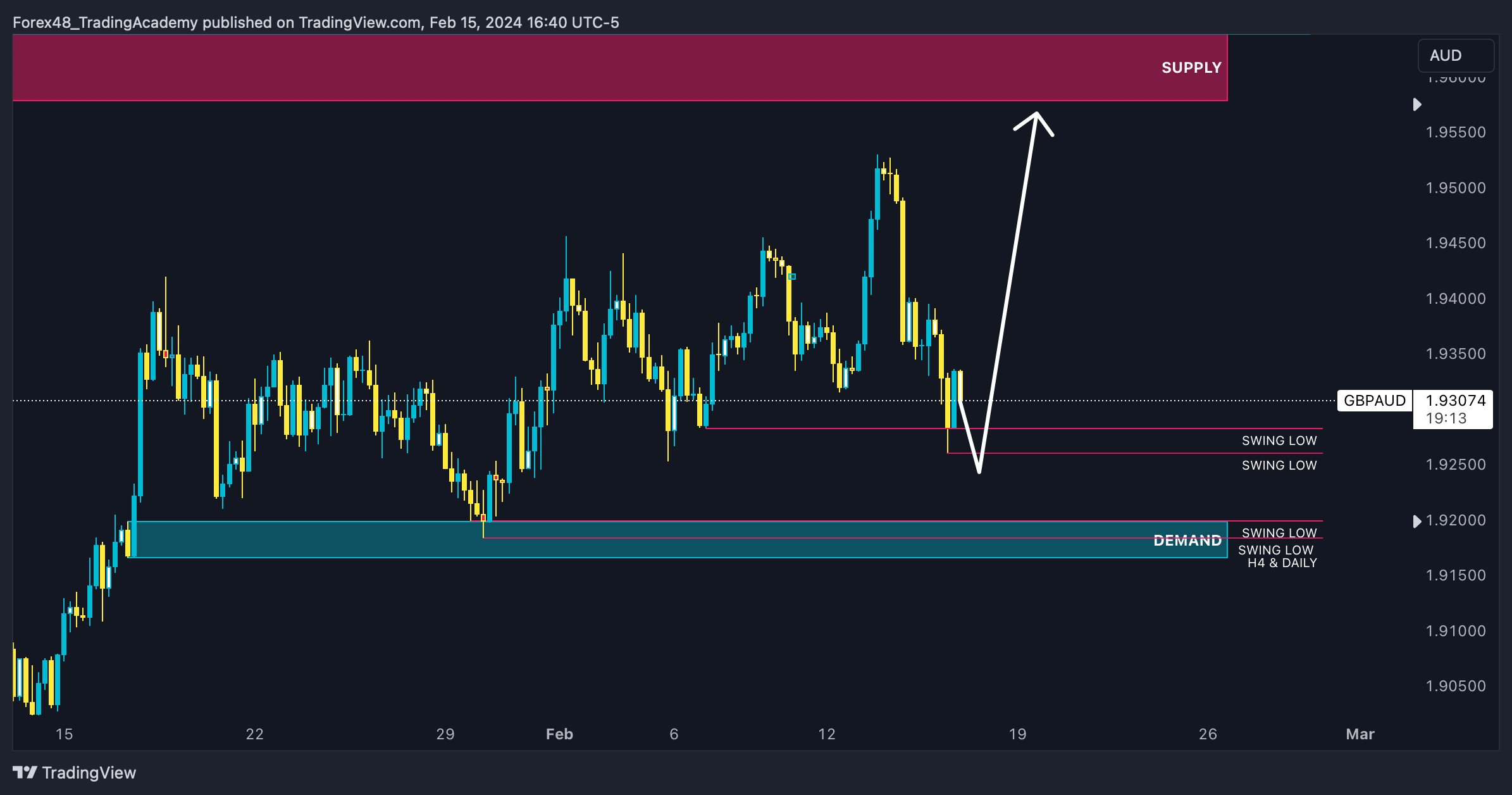 OANDA:GBPAUD Chart Image by EdgeTradingJourney