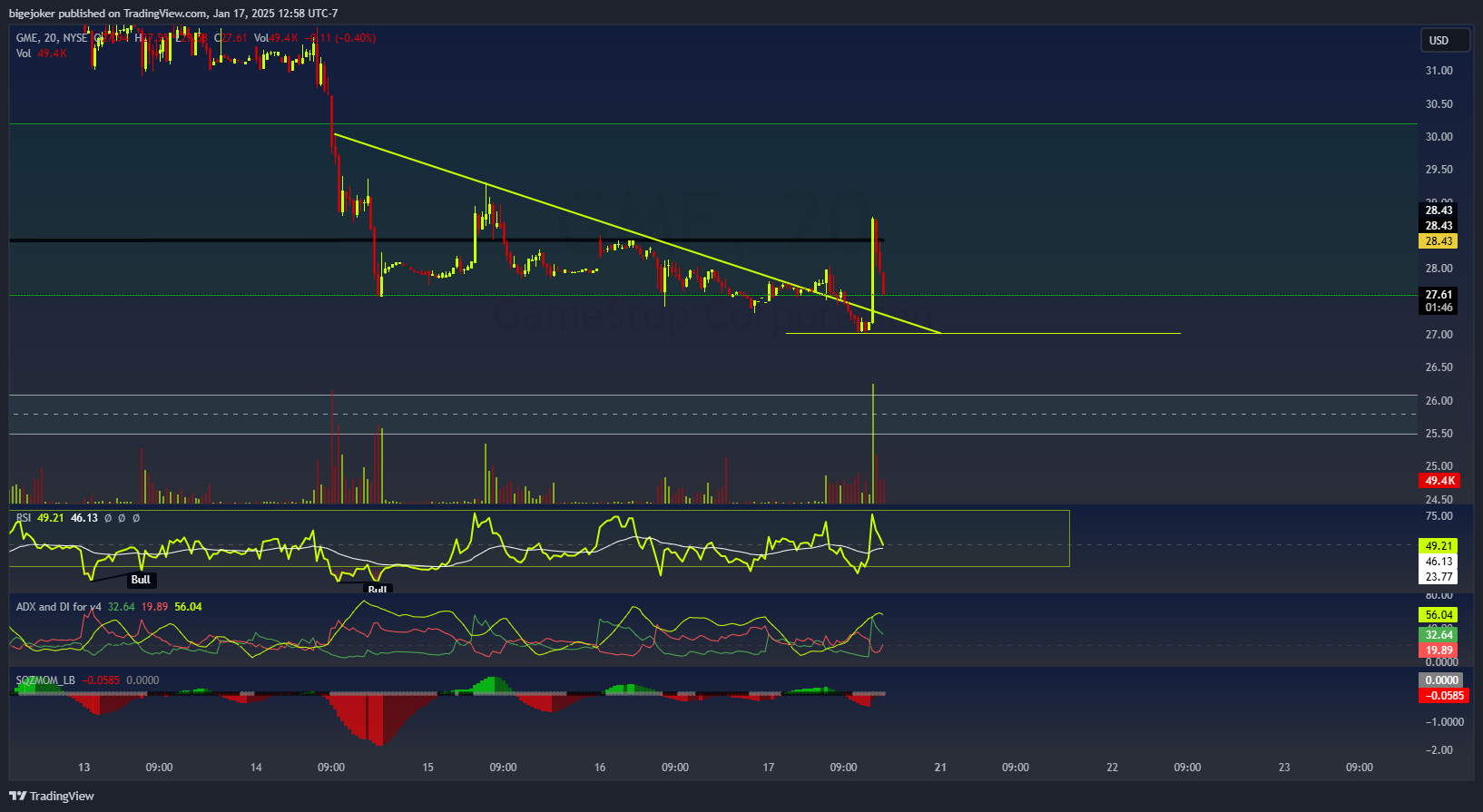 BATS:GME Chart Image by BigeMarket