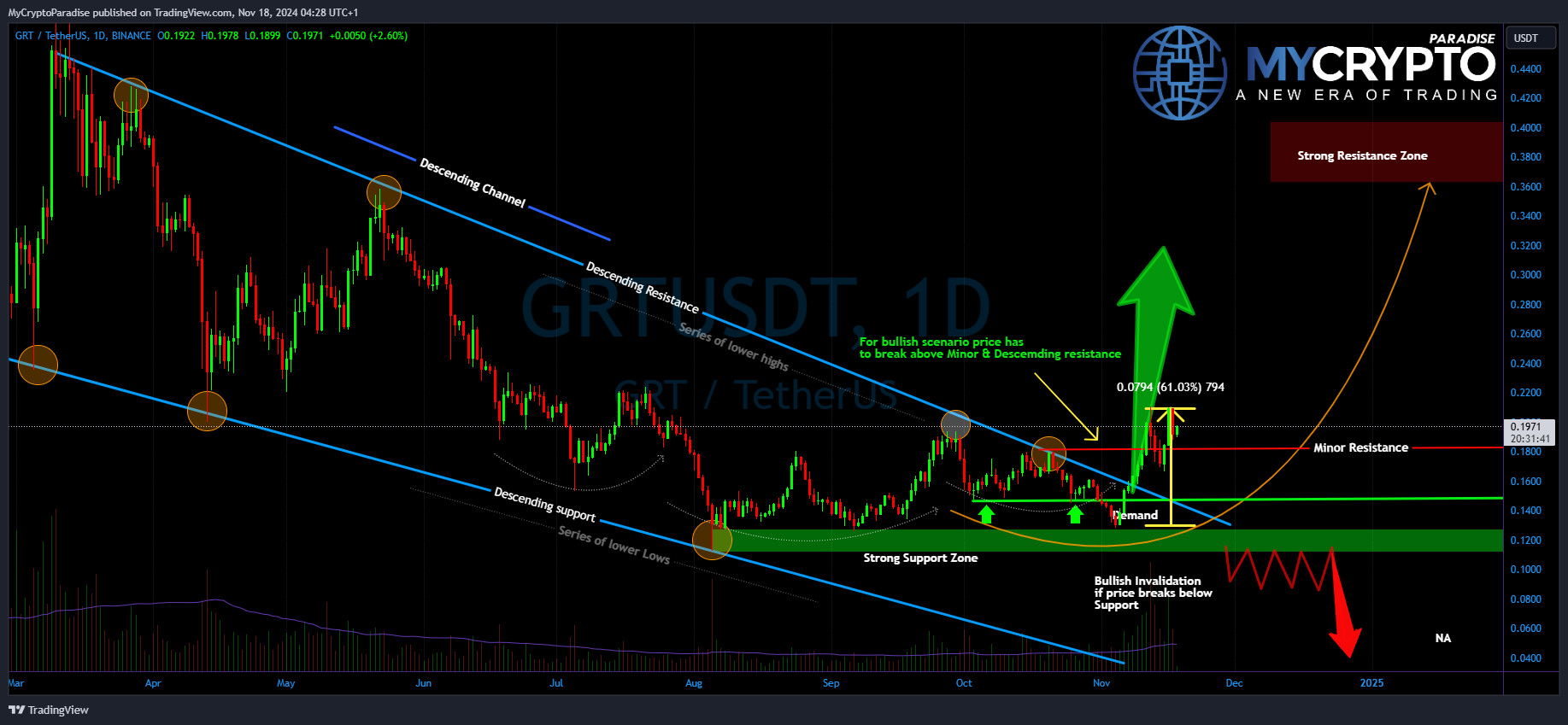 BINANCE:GRTUSDT Chart Image by MyCryptoParadise