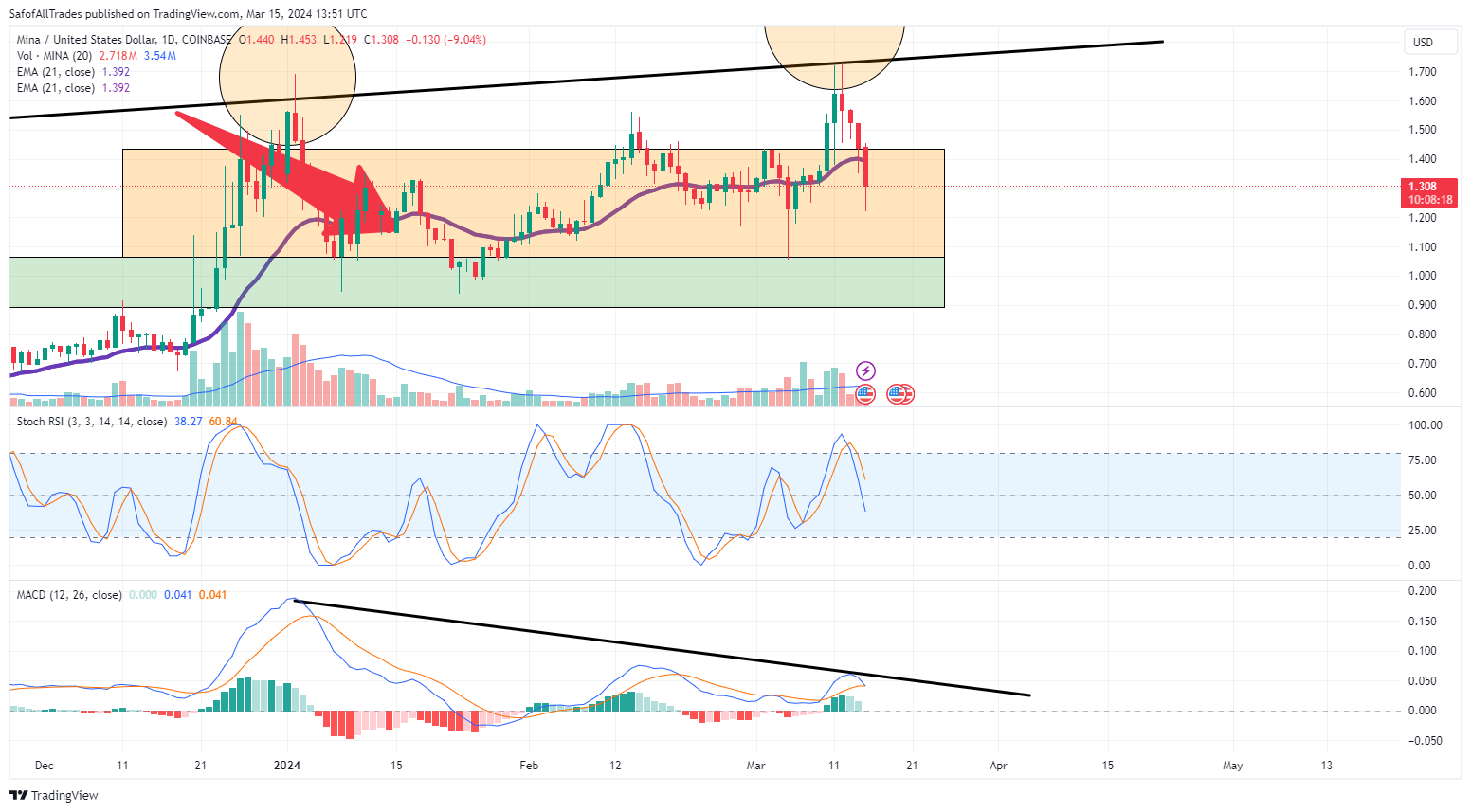 COINBASE:MINAUSD Chart Image by SafofAllTrades
