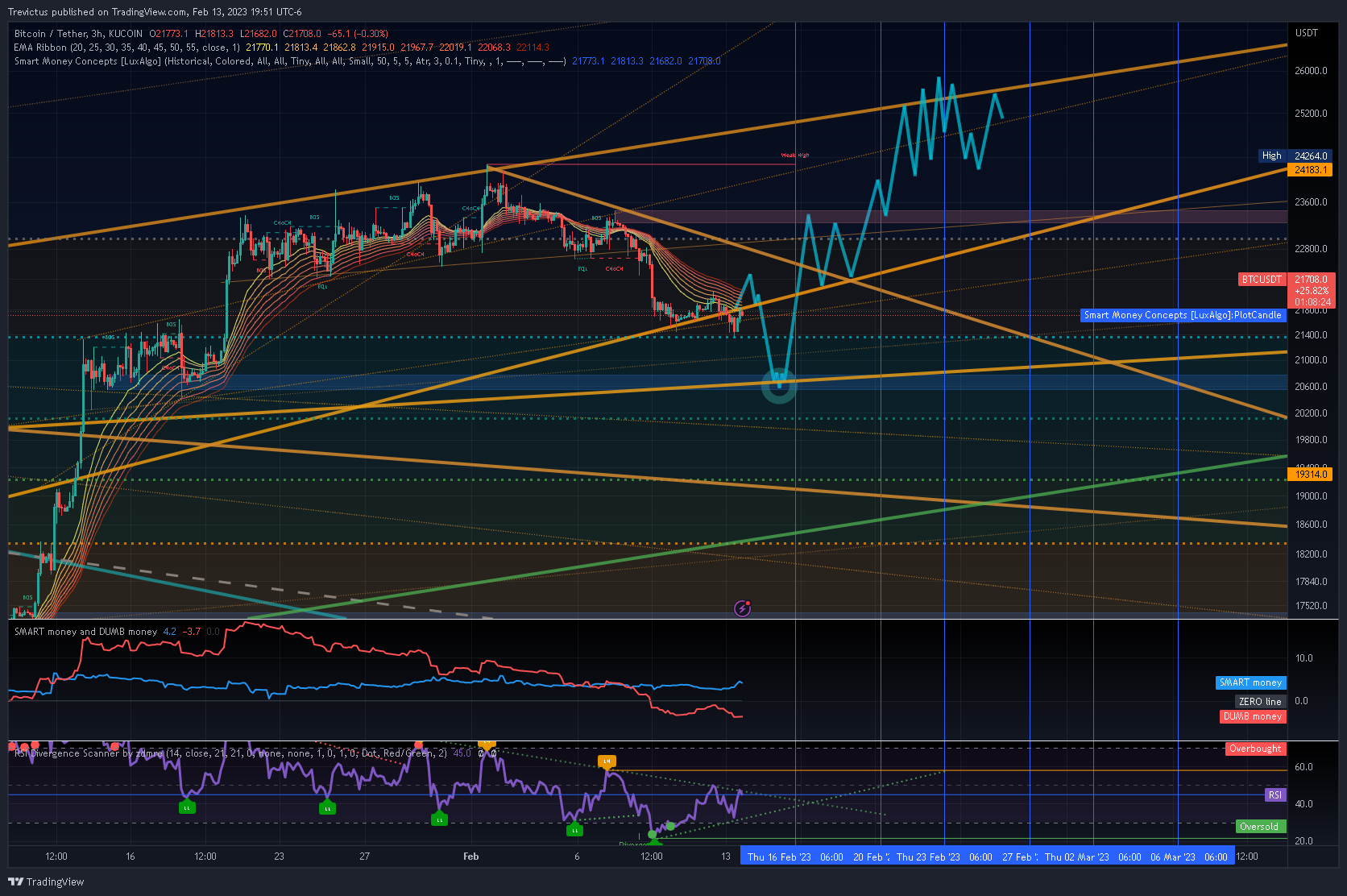 KUCOIN:BTCUSDT Chart Image by Trevictus