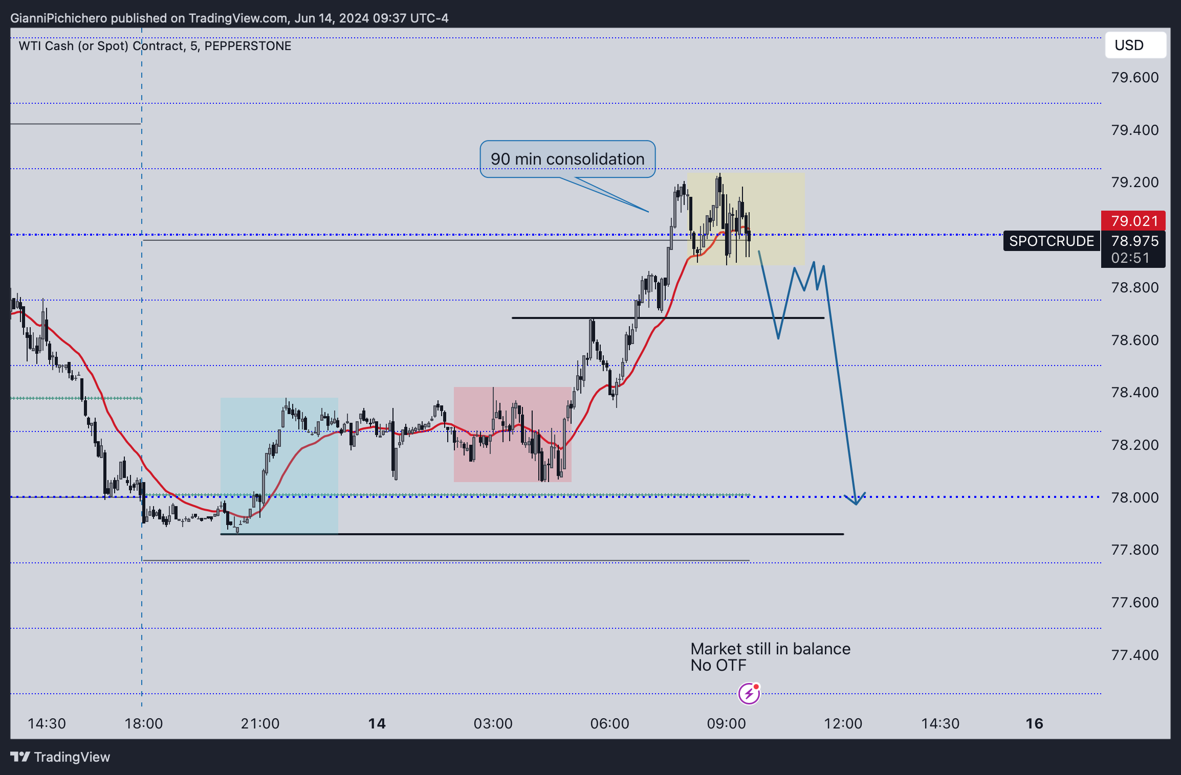 PEPPERSTONE:SPOTCRUDE Chart Image by GianniPichichero