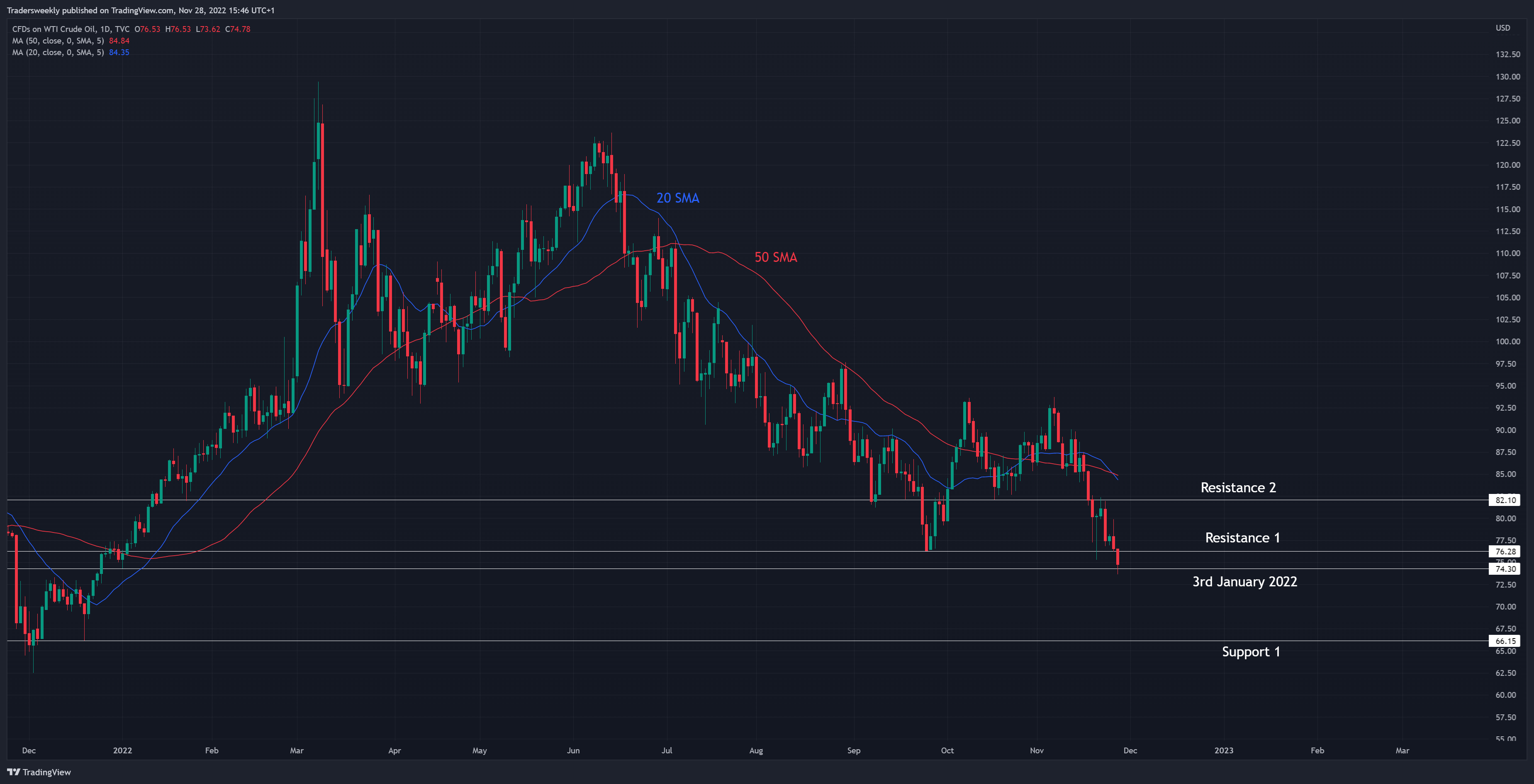 TVC:USOIL Chart Image by Tradersweekly