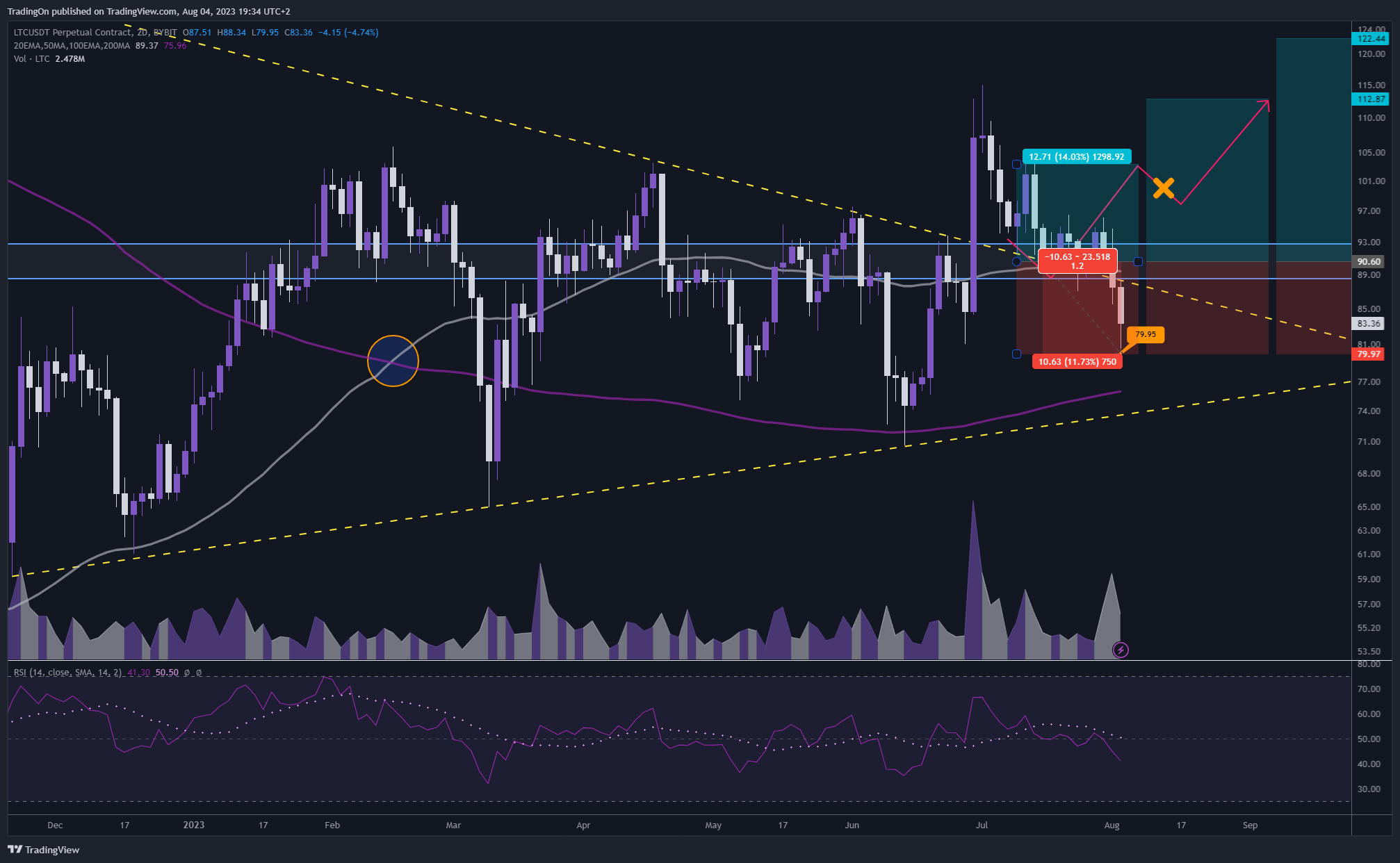 BYBIT:LTCUSDT.P Chart Image by TradingOn