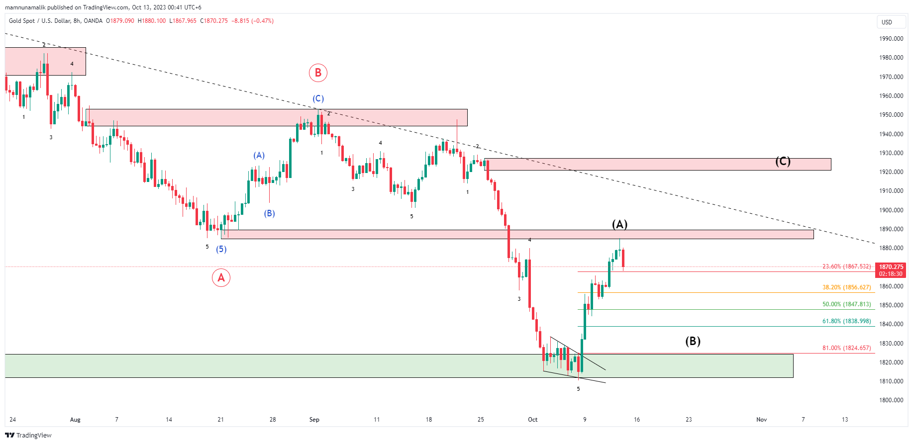 OANDA:XAUUSD Chart Image by SinchuXD