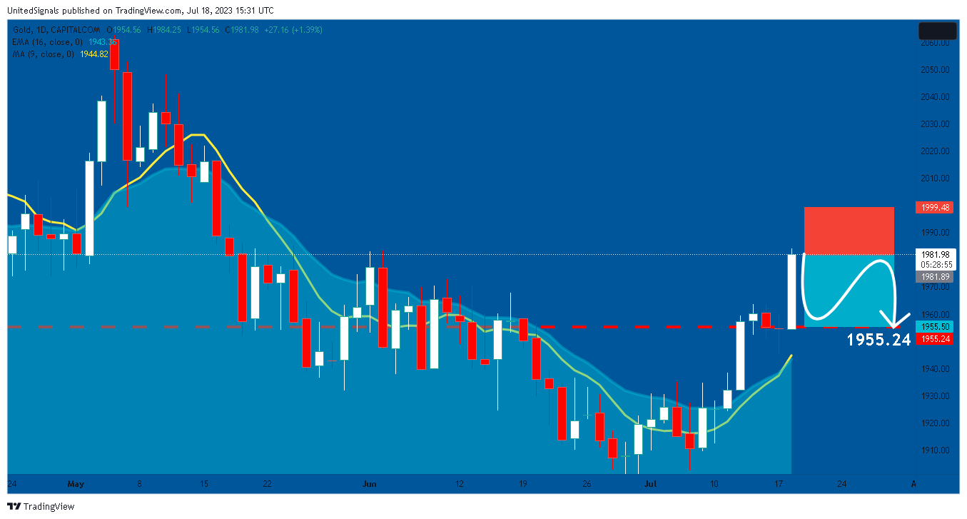 CAPITALCOM:GOLD Chart Image by UnitedSignals