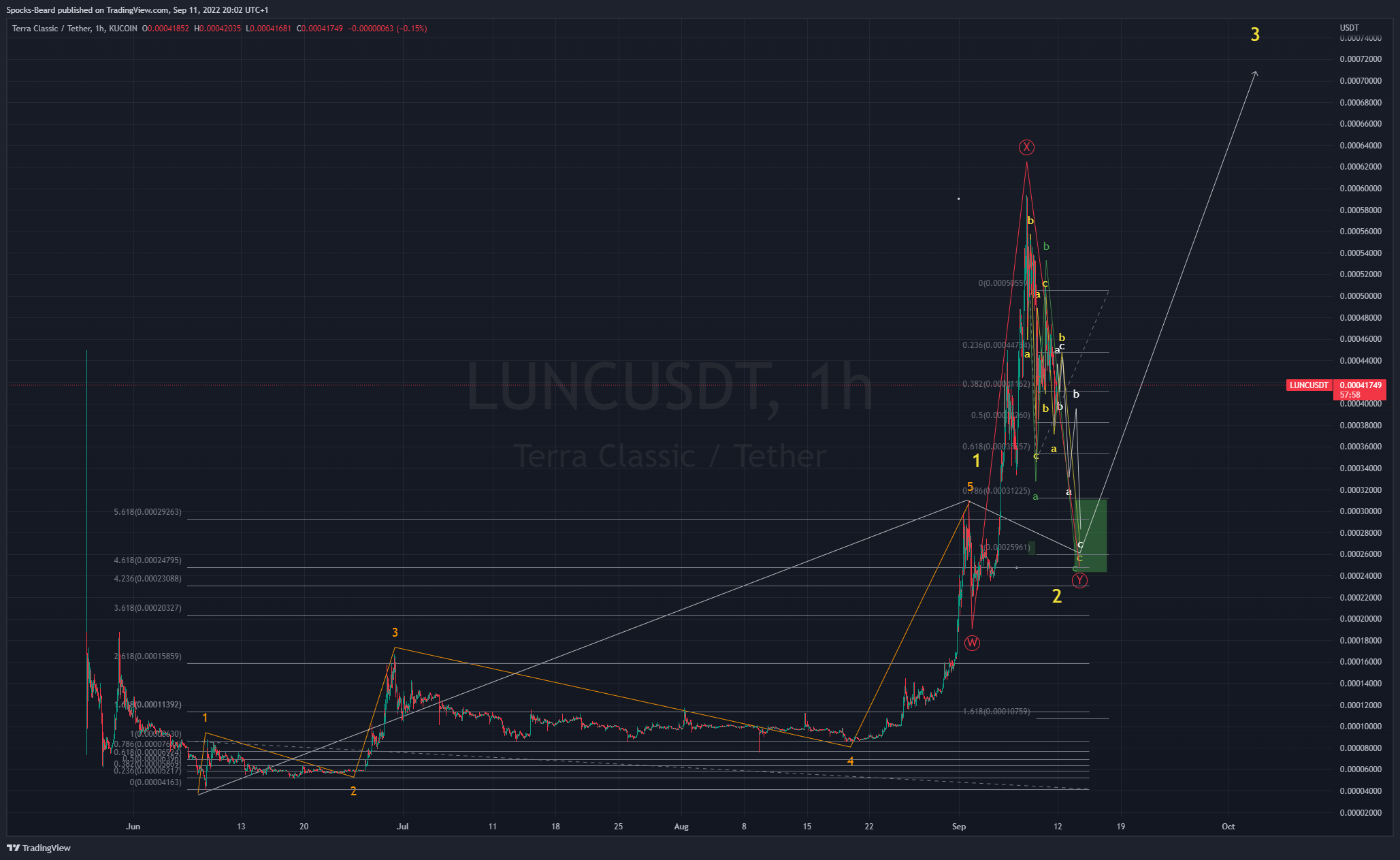 KUCOIN:LUNCUSDT Chart Image by Spocks-Beard