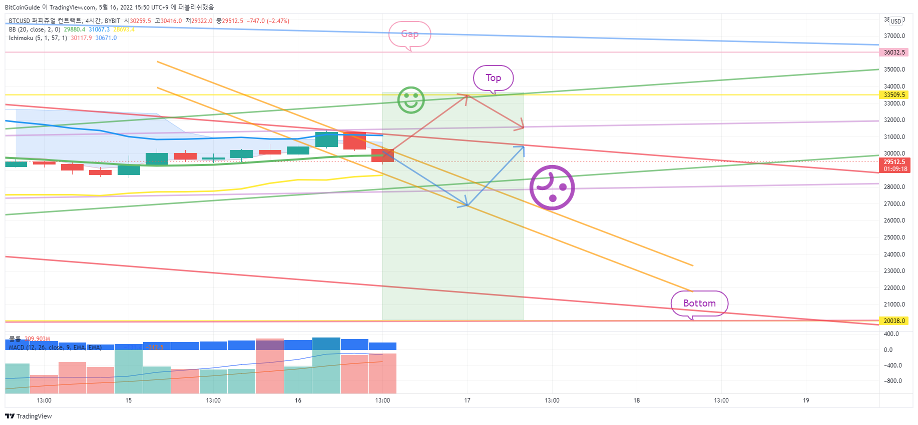 BYBIT:BTCUSD Chart Image by BitCoinGuide