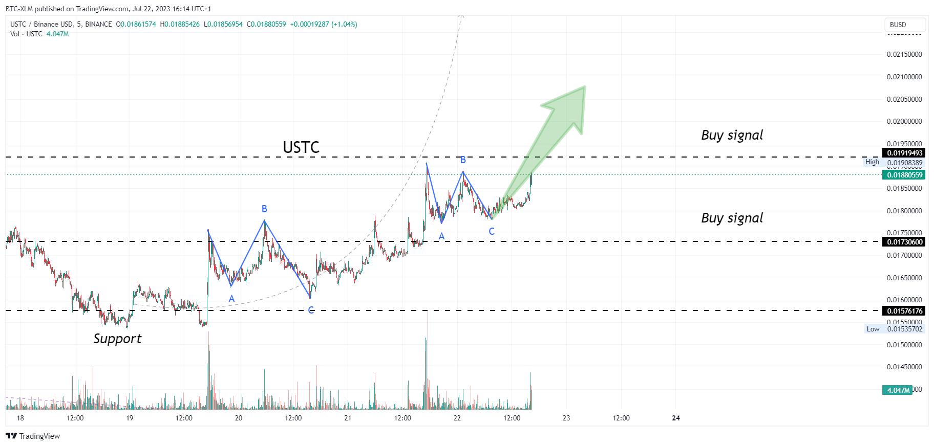 BINANCE:USTCBUSD Chart Image by BTC-XLM