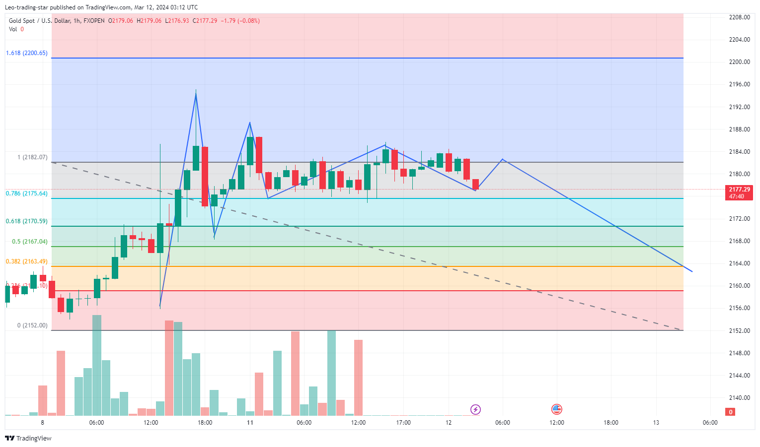 FXOPEN:XAUUSD Chart Image by Leo-trading-star