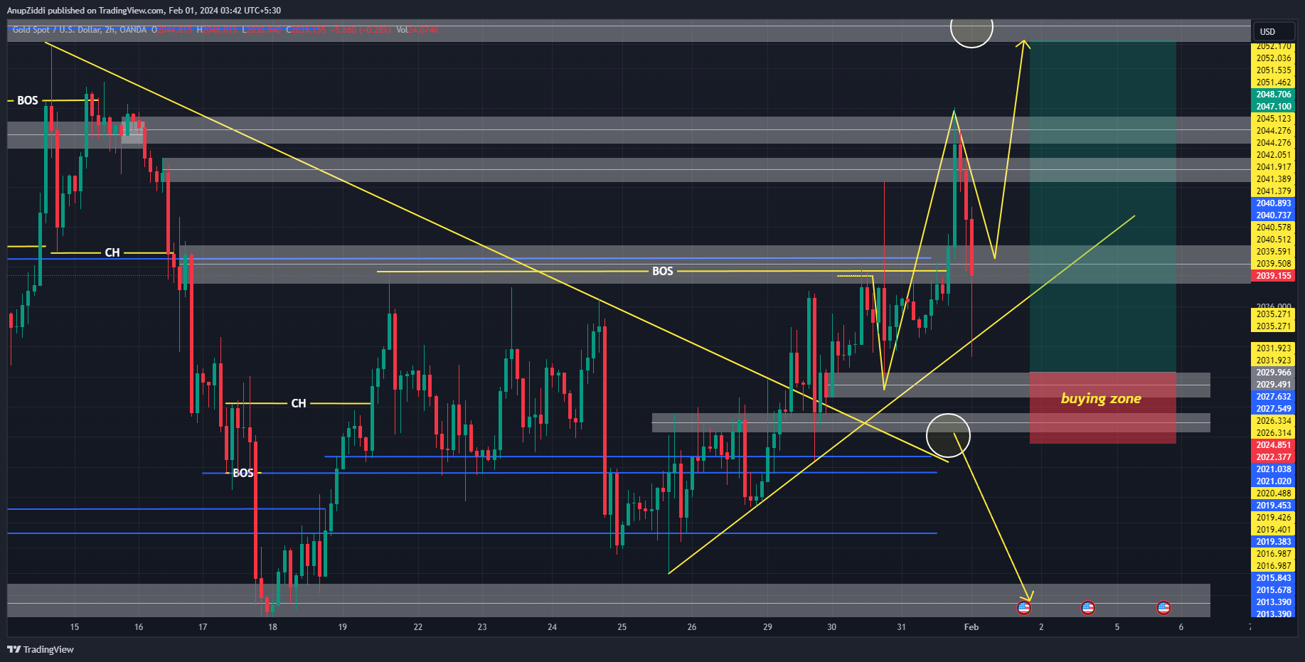 OANDA:XAUUSD Chart Image by AnupZiddi