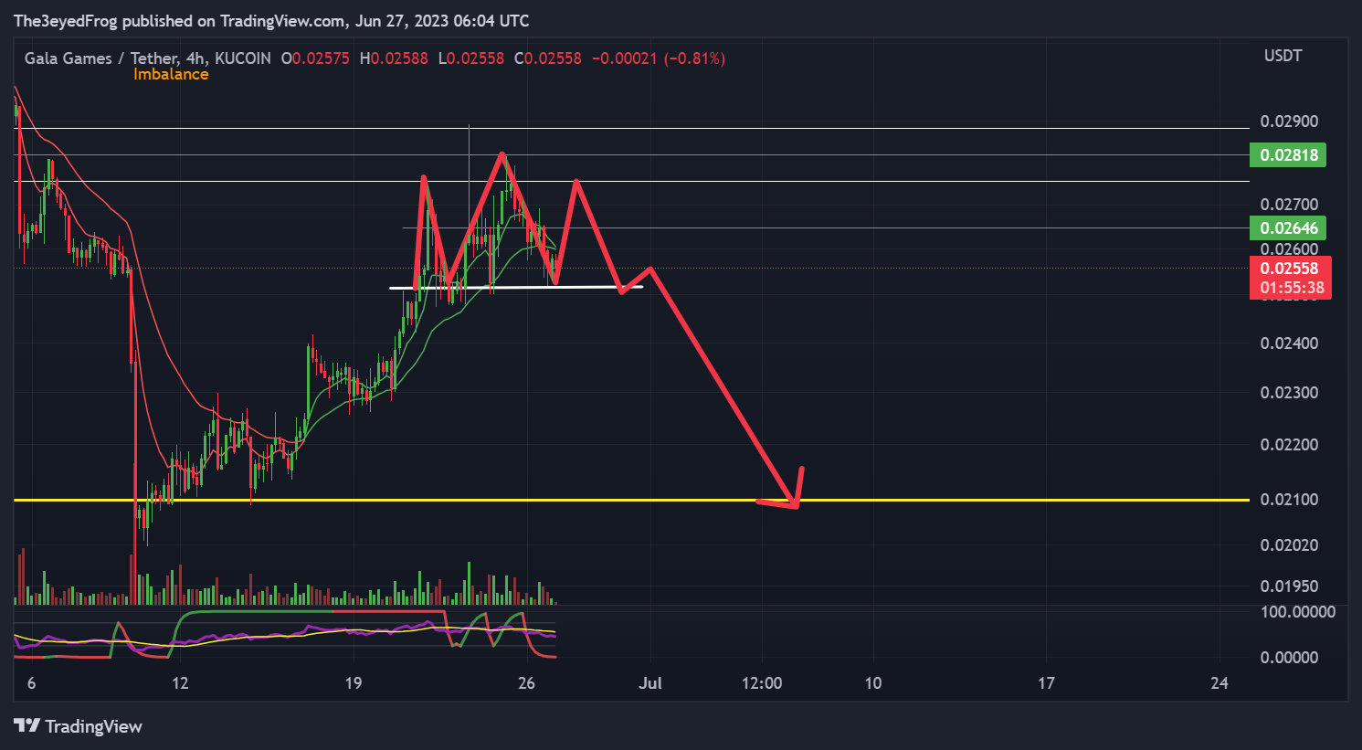 KUCOIN:GALAUSDT Chart Image by The3eyedFrog