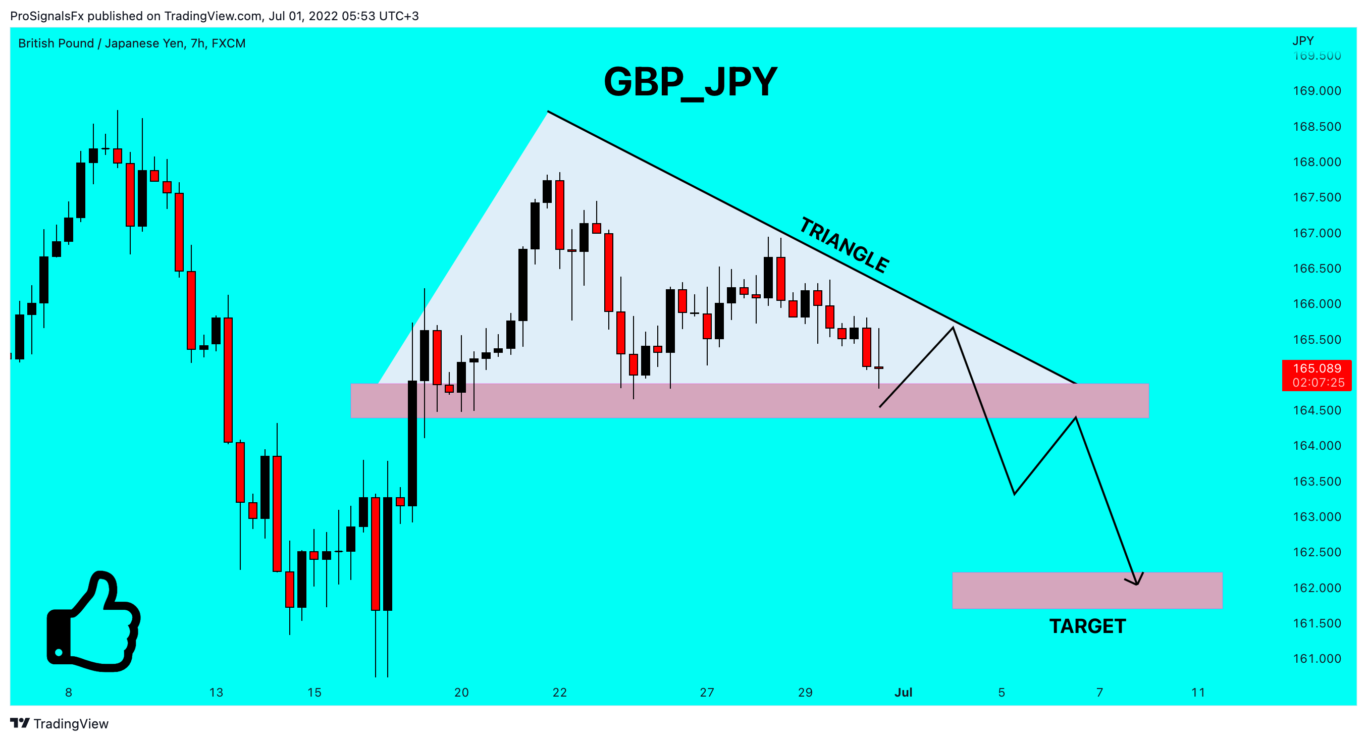 FX:GBPJPY Chart Image by ProSignalsFx