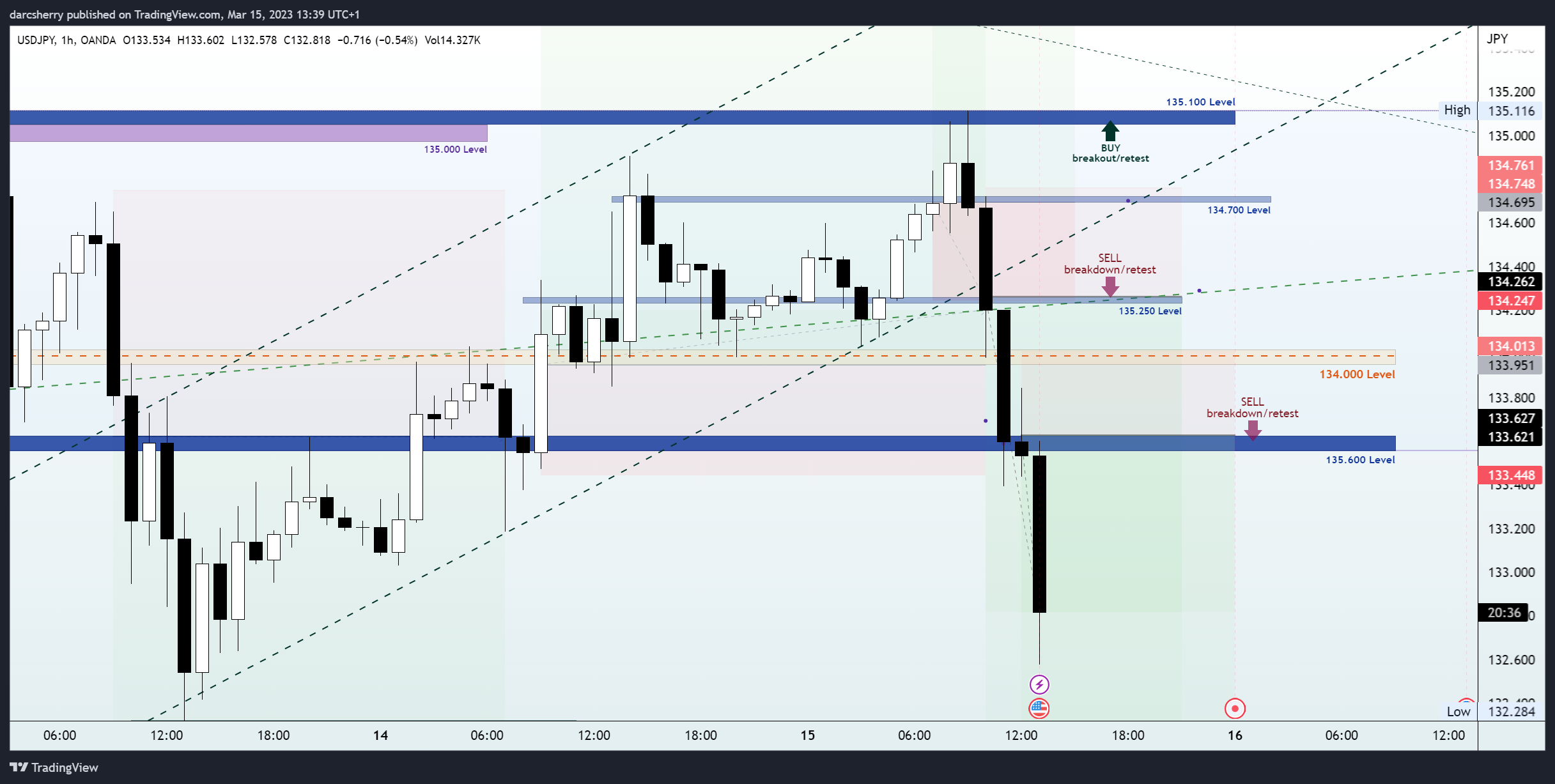 OANDA:USDJPY Chart Image by darcsherry