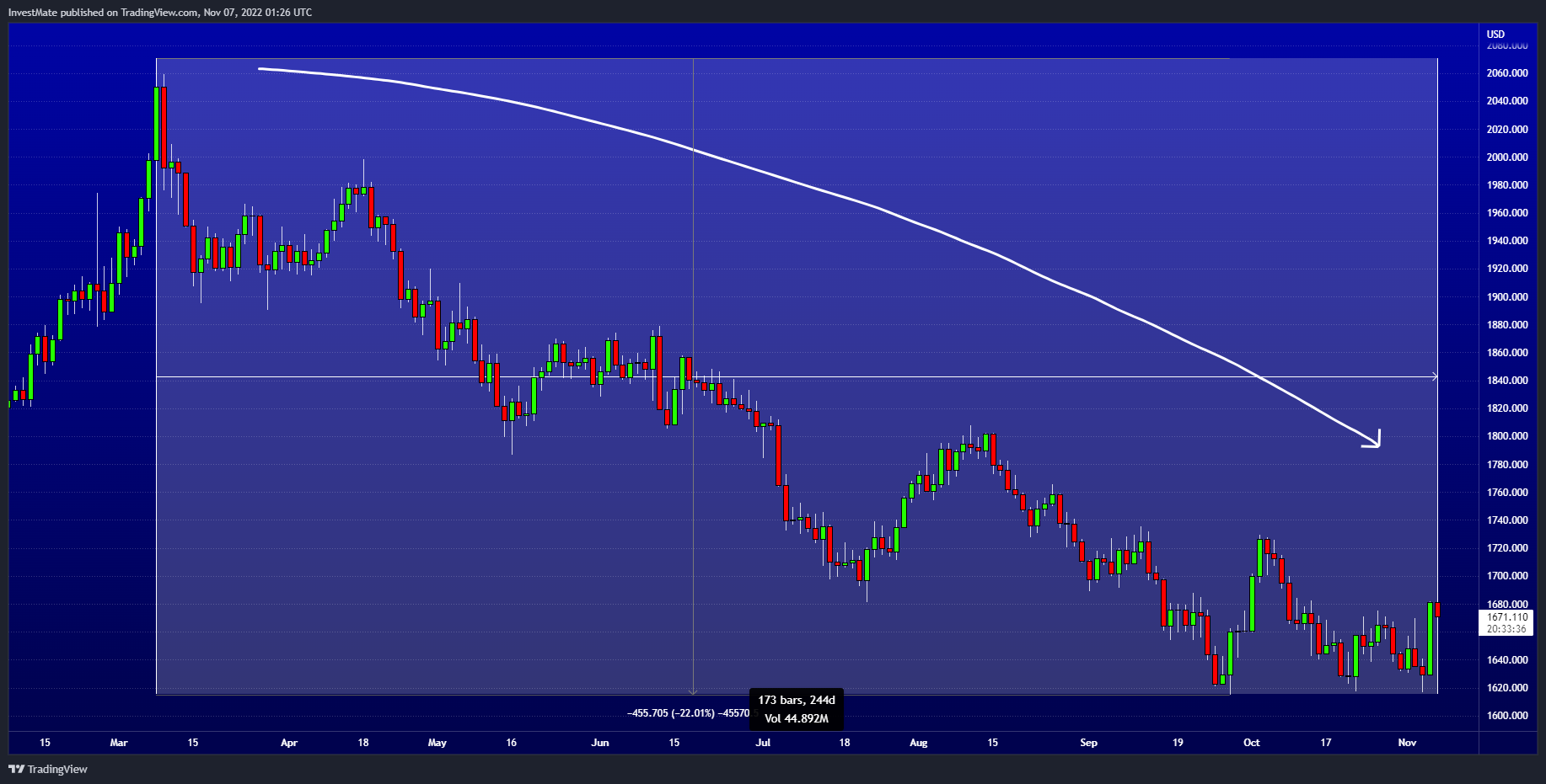 OANDA:XAUUSD Chart Image by InvestMate