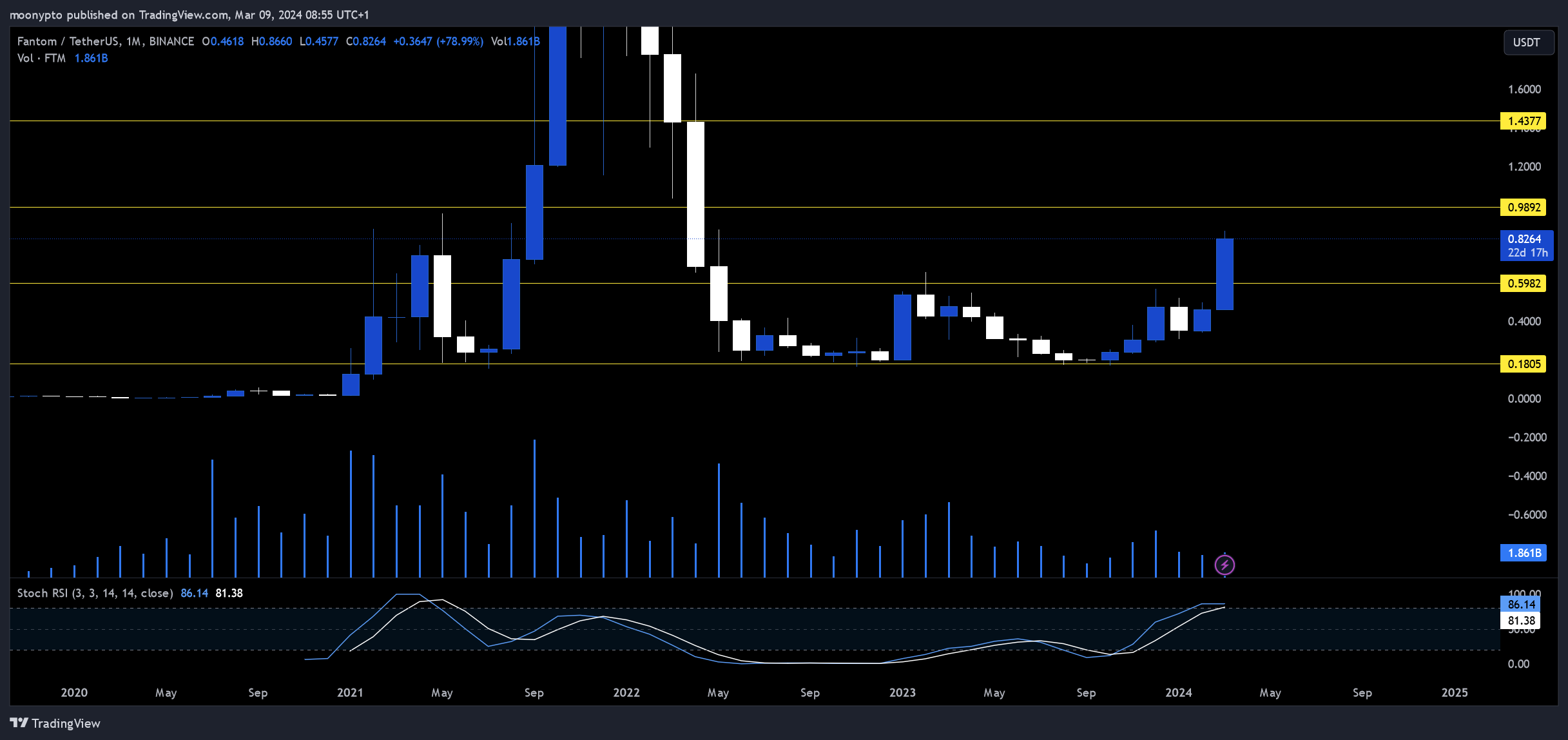 BINANCE:FTMUSDT Chart Image by moonypto