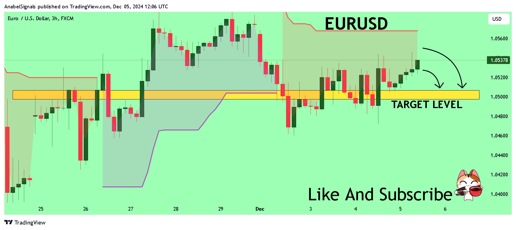FX:EURUSD Chart Image by AnabelSignals