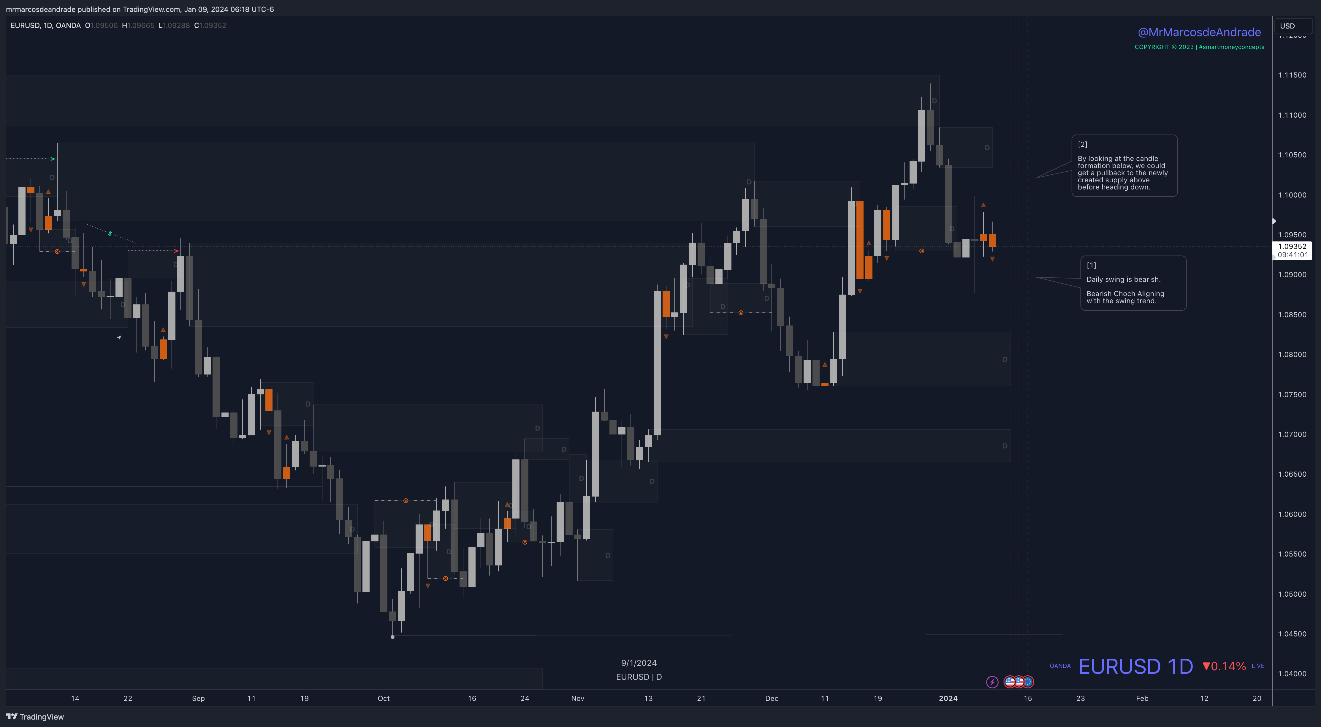 OANDA:EURUSD Chart Image by neotradingclub