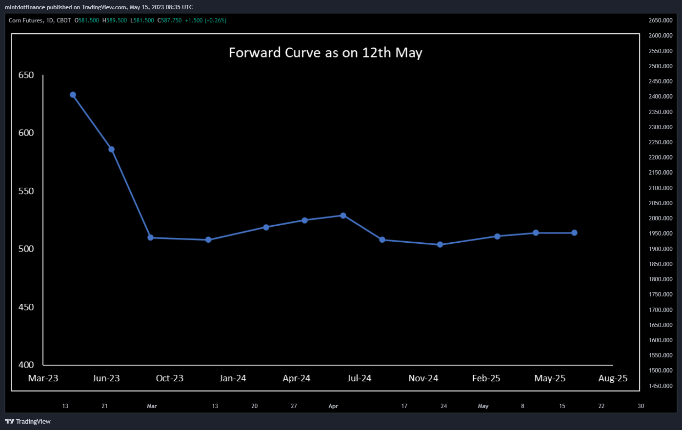 CBOT:ZC1! Chart Image by mintdotfinance