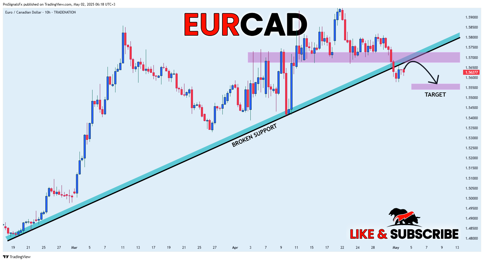 TRADENATION:EURCAD Chart Image by ProSignalsFx