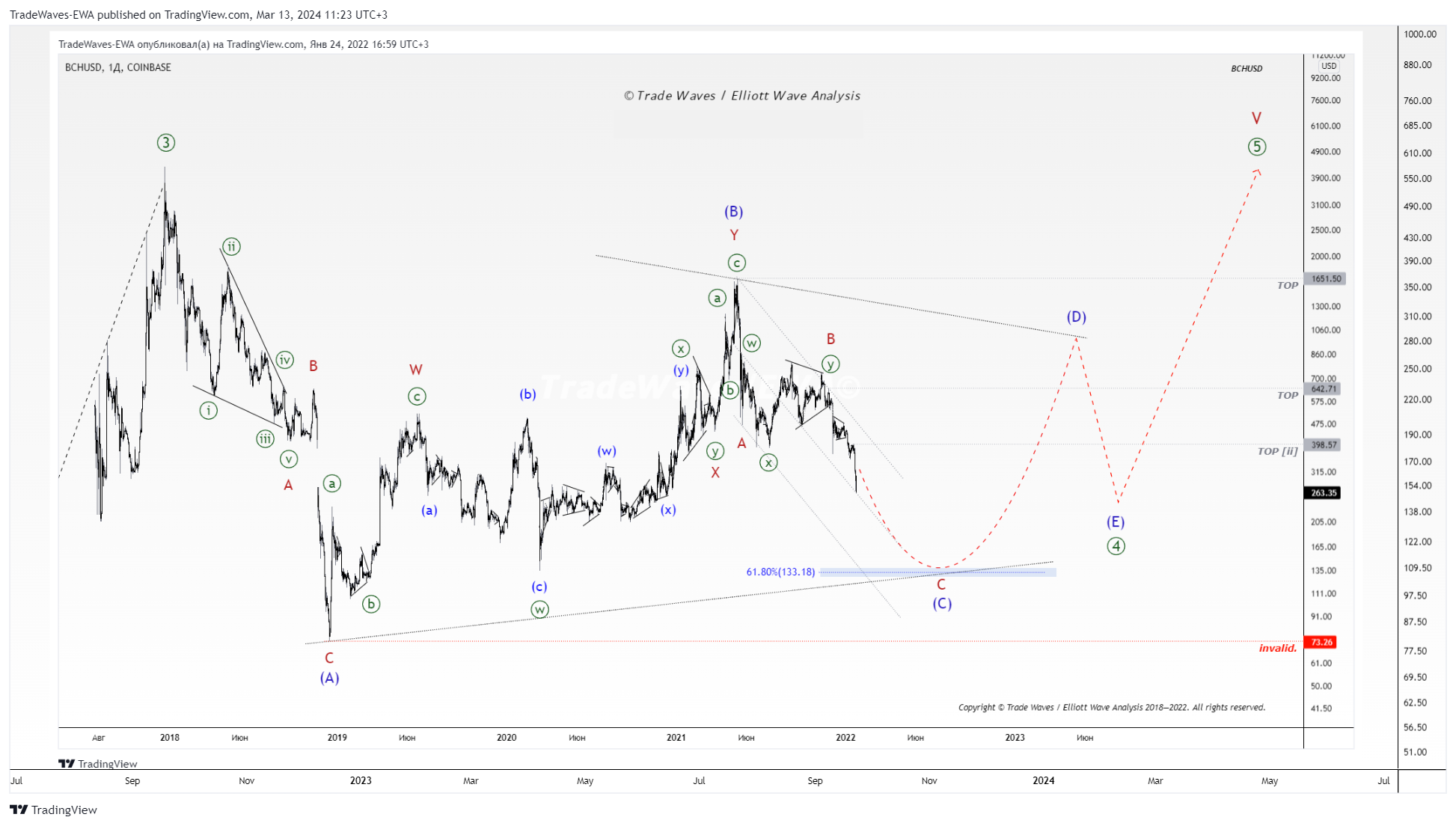 KRAKEN:BCHUSD Chart Image by TradeWaves-EWA