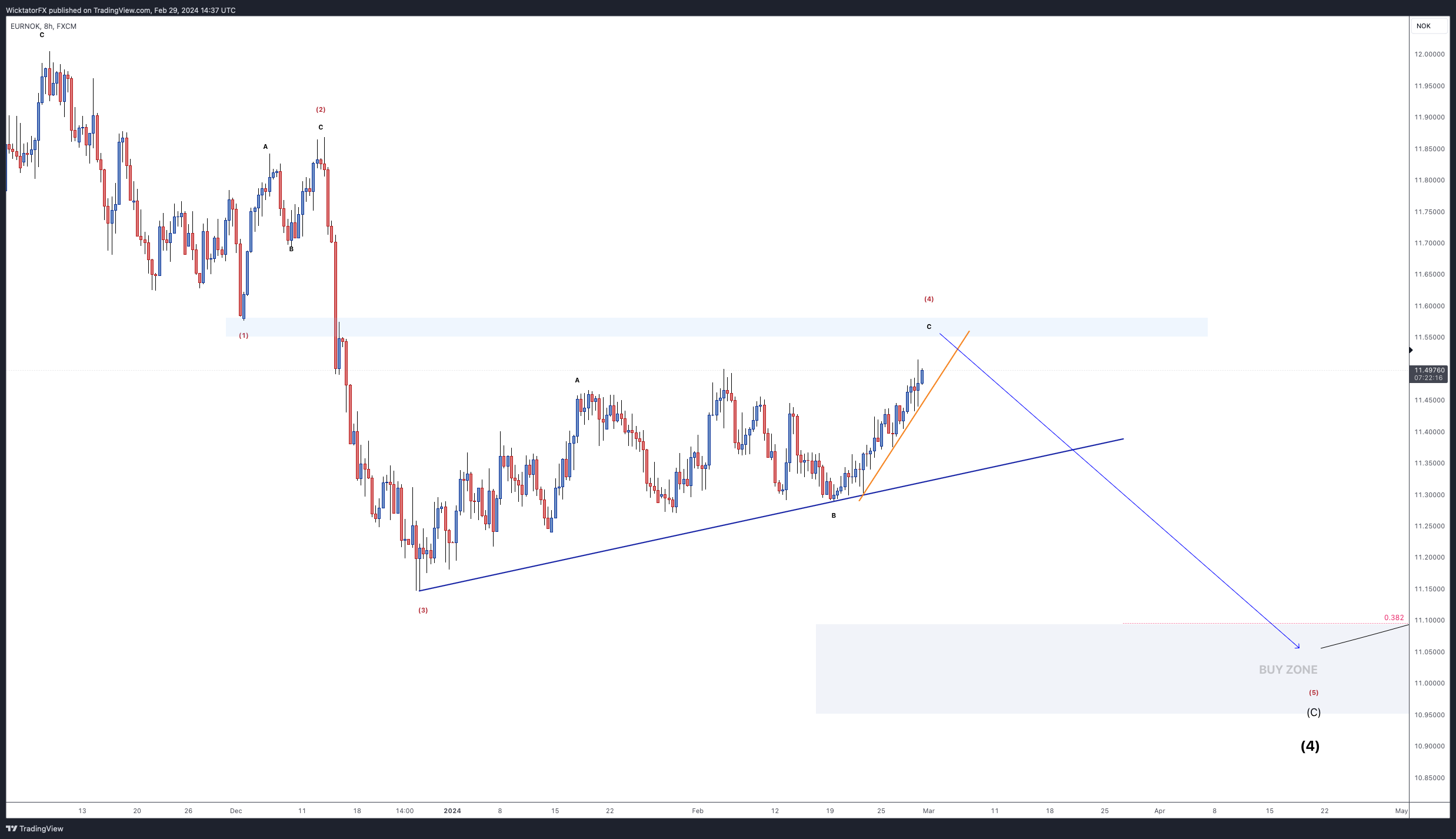 FX:EURNOK Chart Image by WicktatorFX