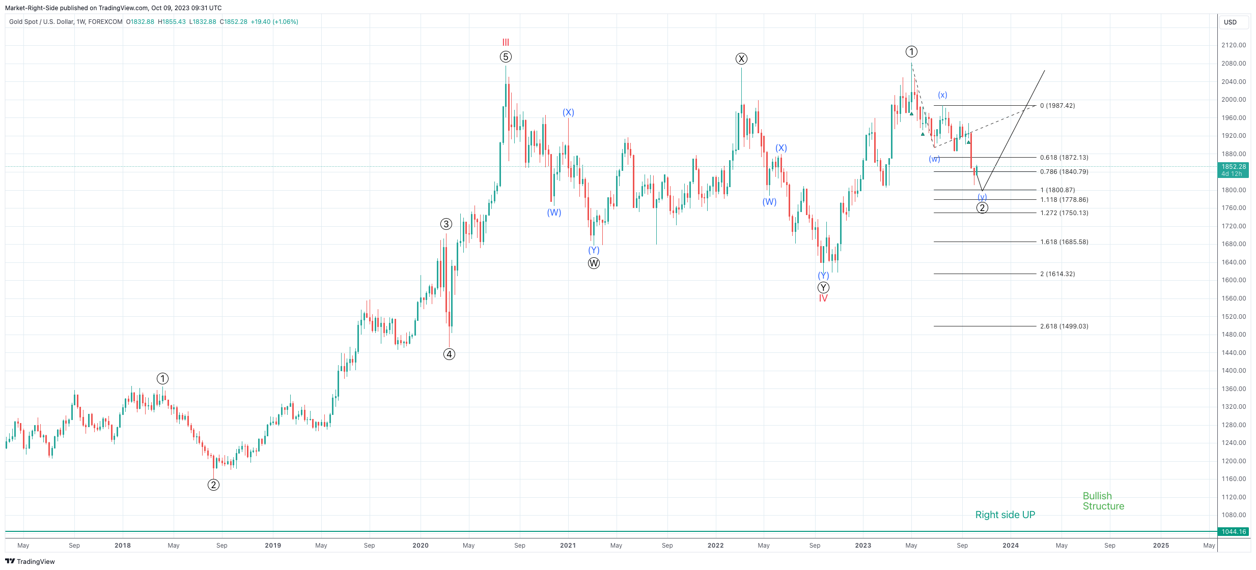 FOREXCOM:XAUUSD Chart Image by Market-Right-Side