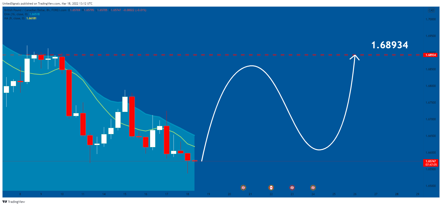 FOREXCOM:GBPCAD Chart Image by UnitedSignals