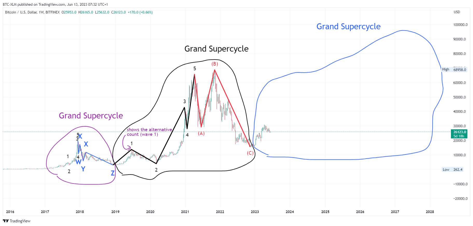 BITFINEX:BTCUSD Chart Image by BTC-XLM